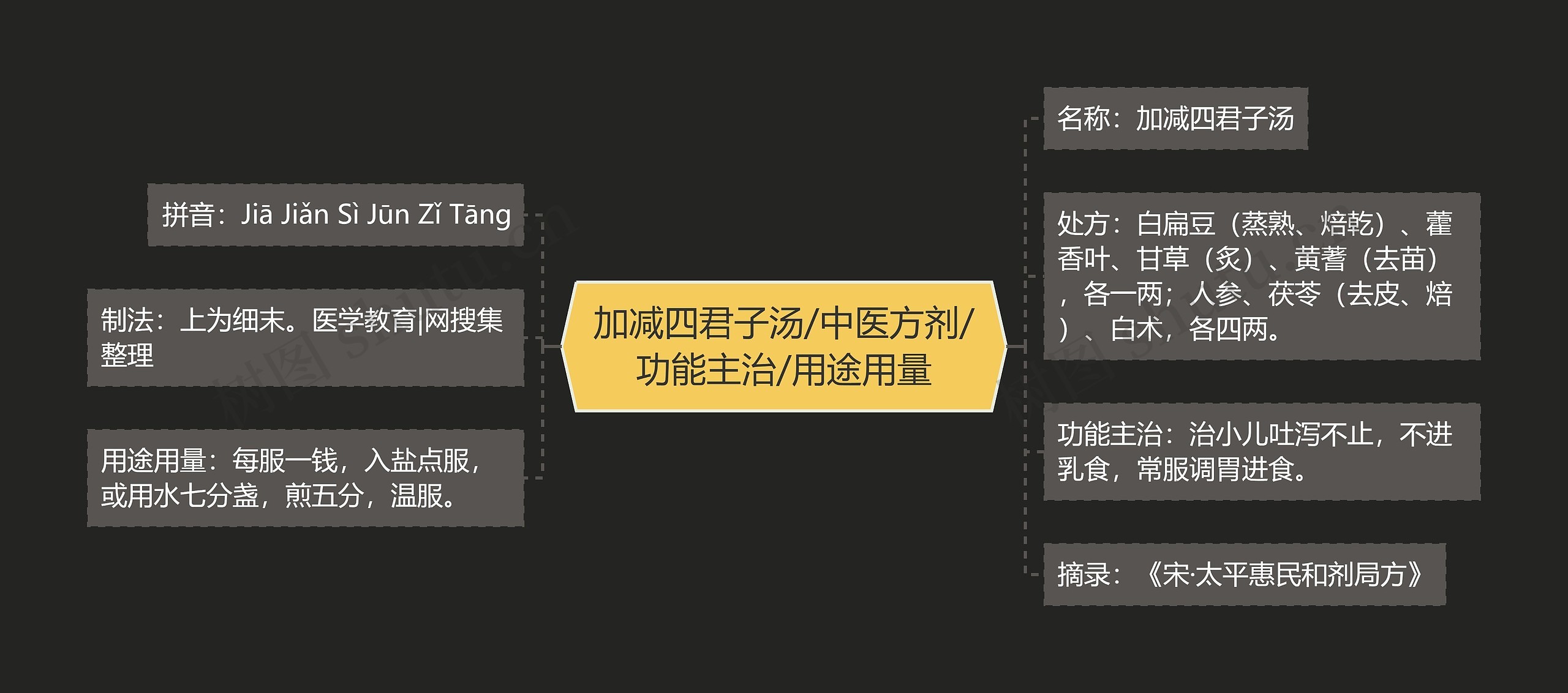 加减四君子汤/中医方剂/功能主治/用途用量 加减四君子汤/中医方剂/功能主治/用途用量