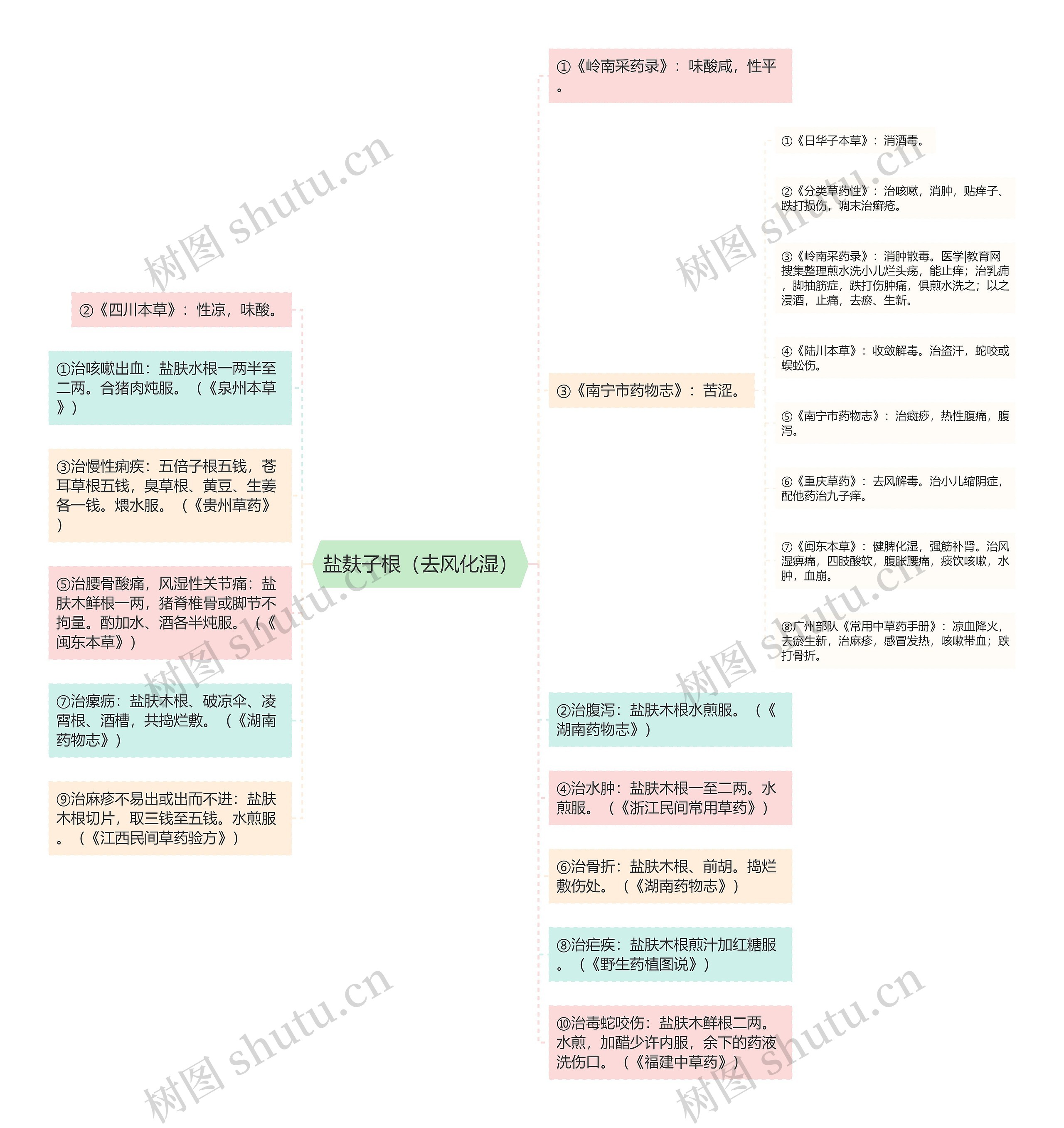 盐麸子根（去风化湿）思维导图