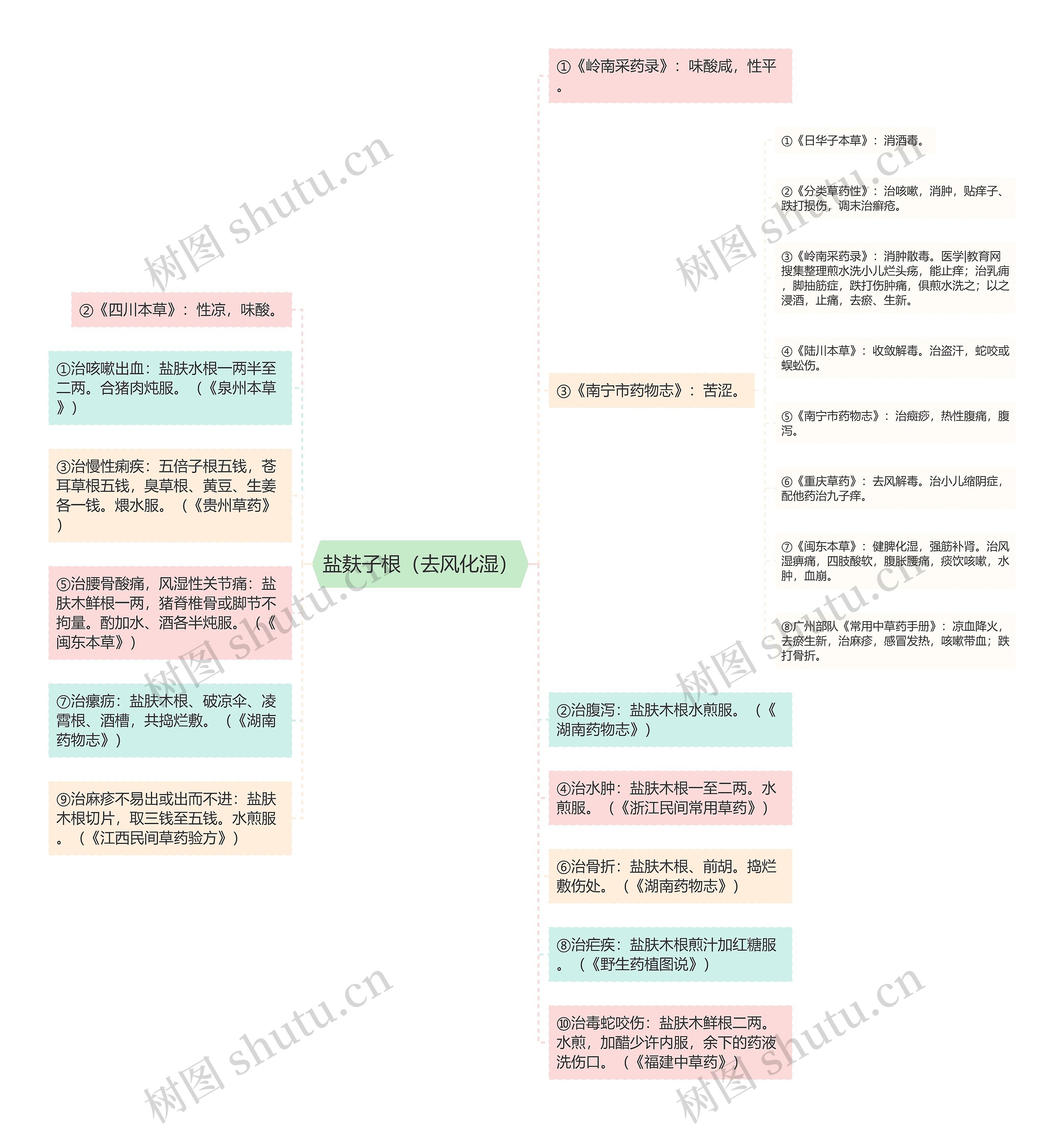 盐麸子根(去风化湿) 盐麸子根(去风化湿)