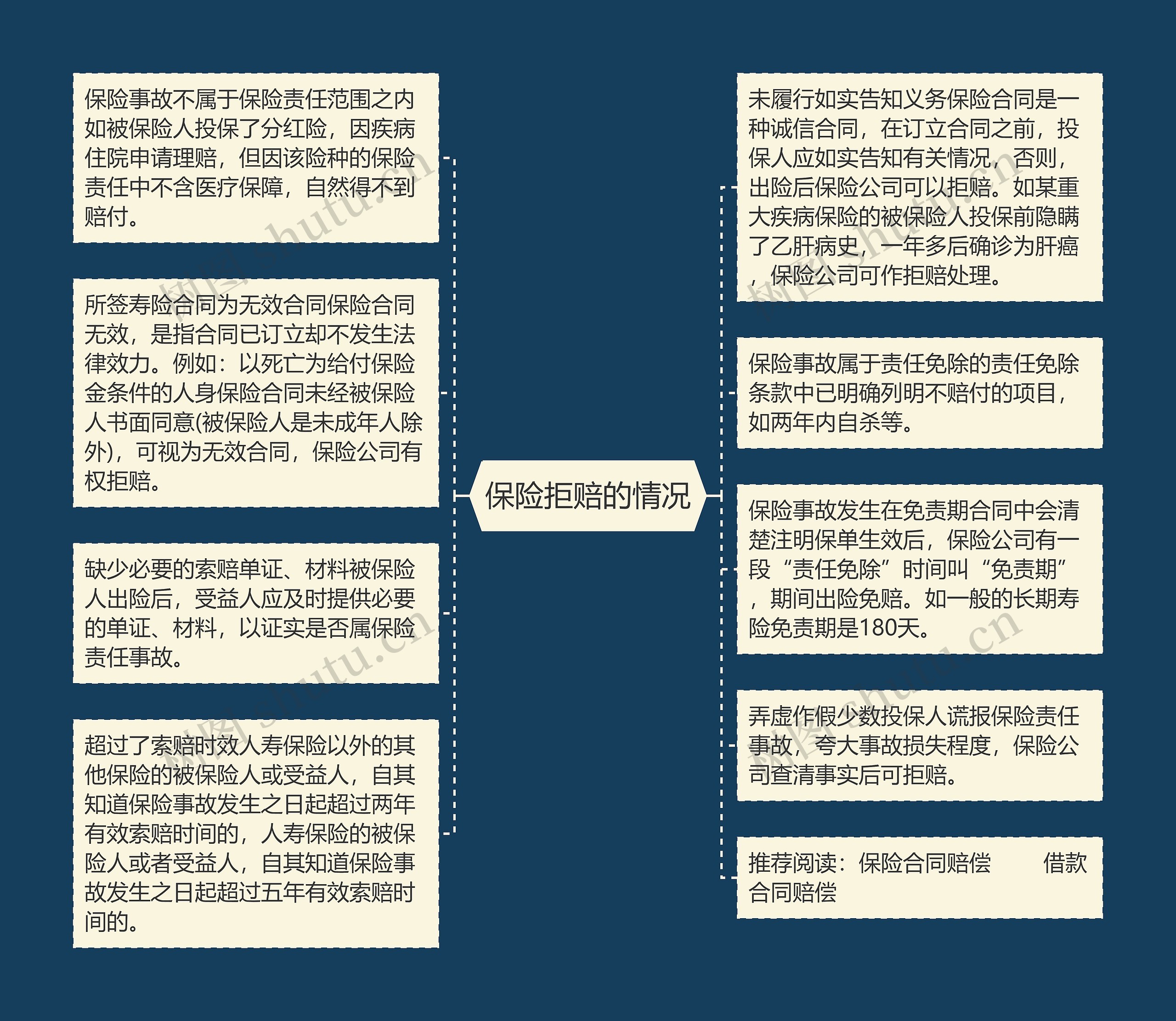 保险拒赔的情况思维导图