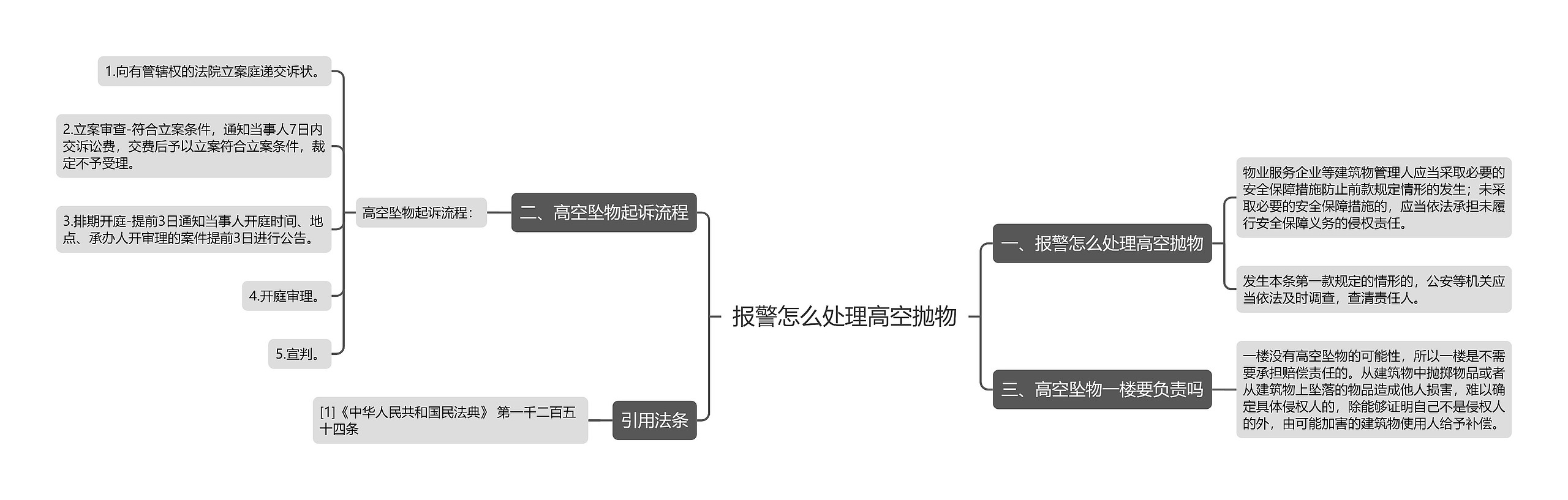 报警怎么处理高空抛物思维导图