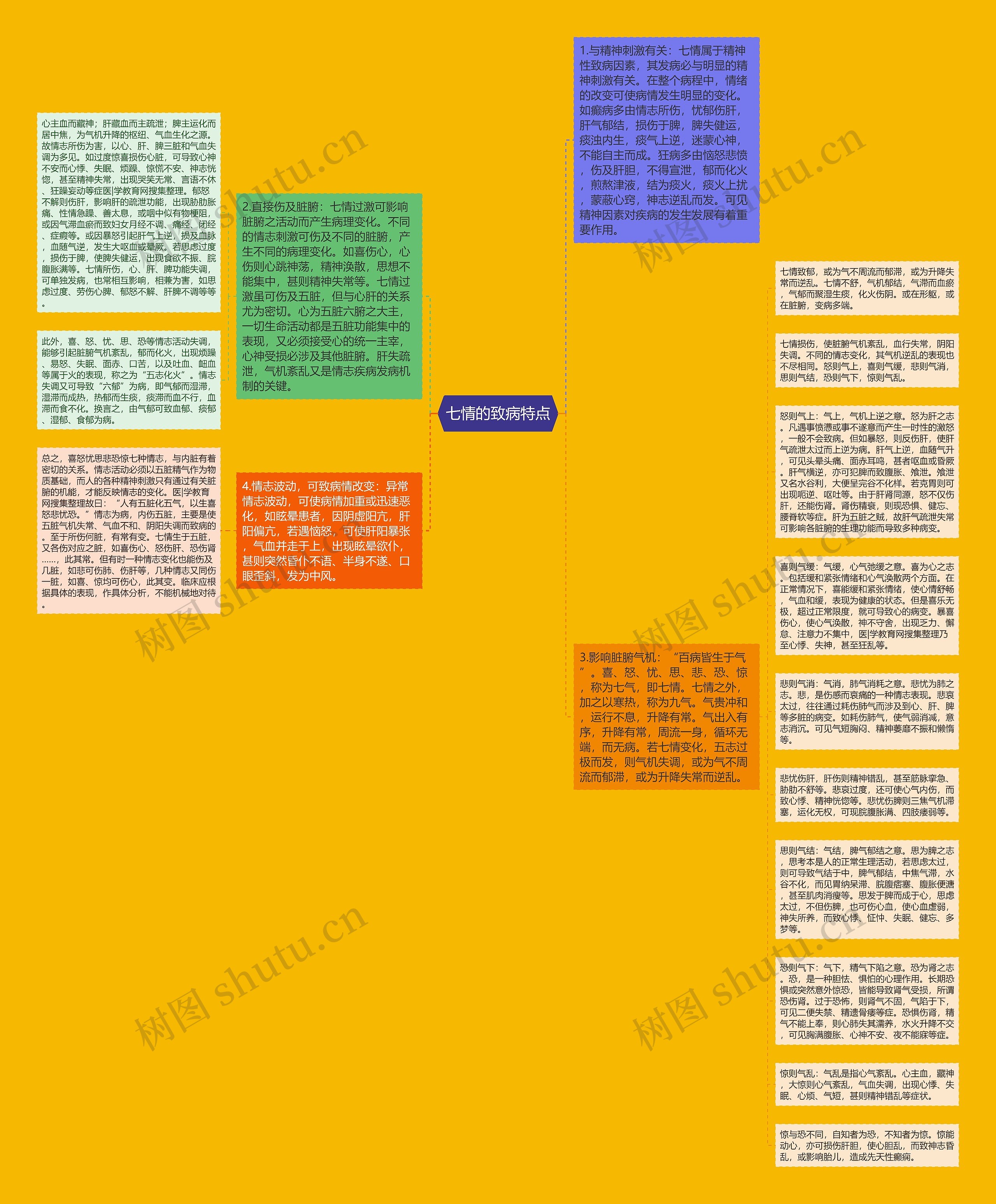 七情的致病特点思维导图