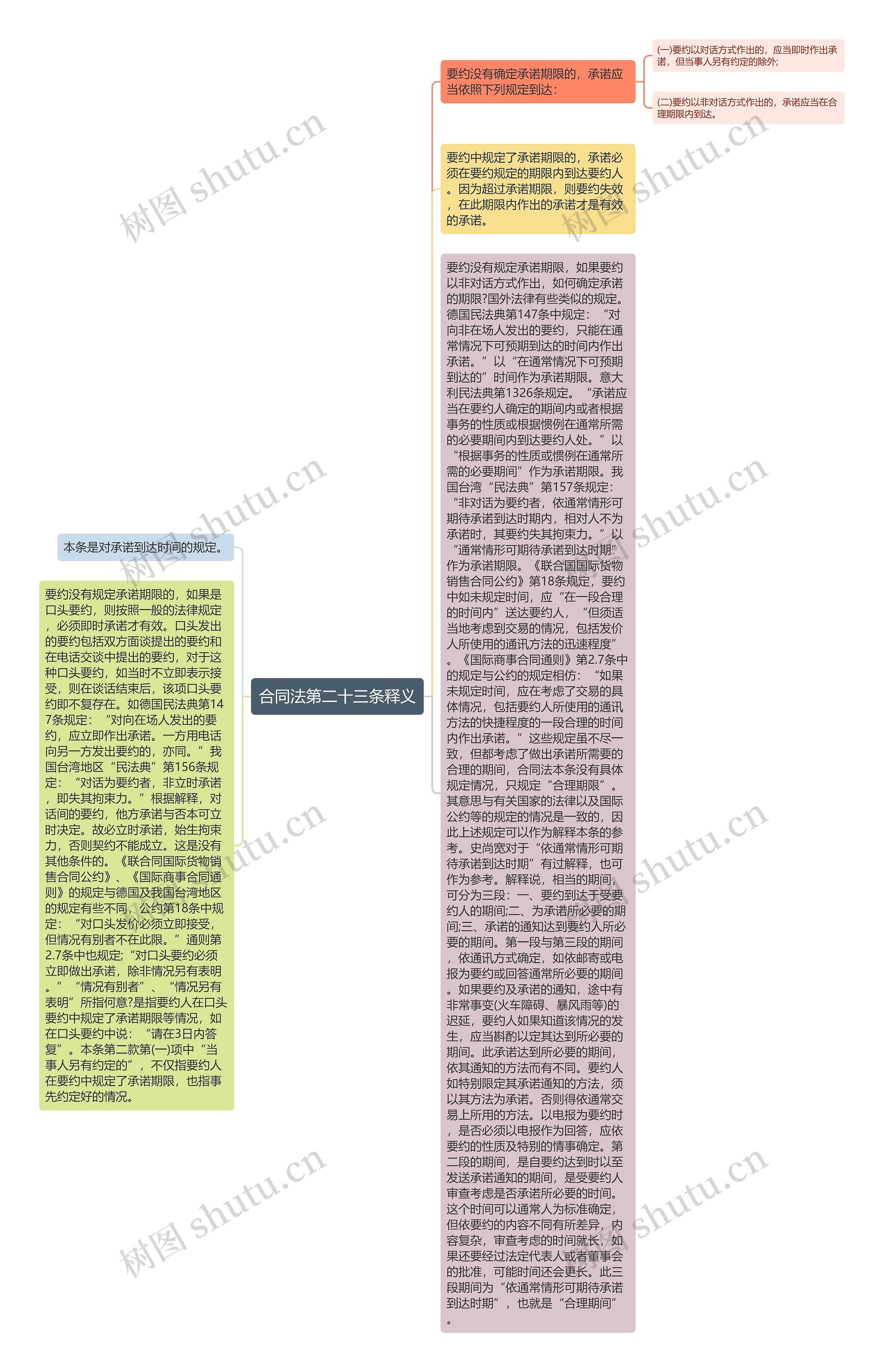 合同法第二十三条释义思维导图