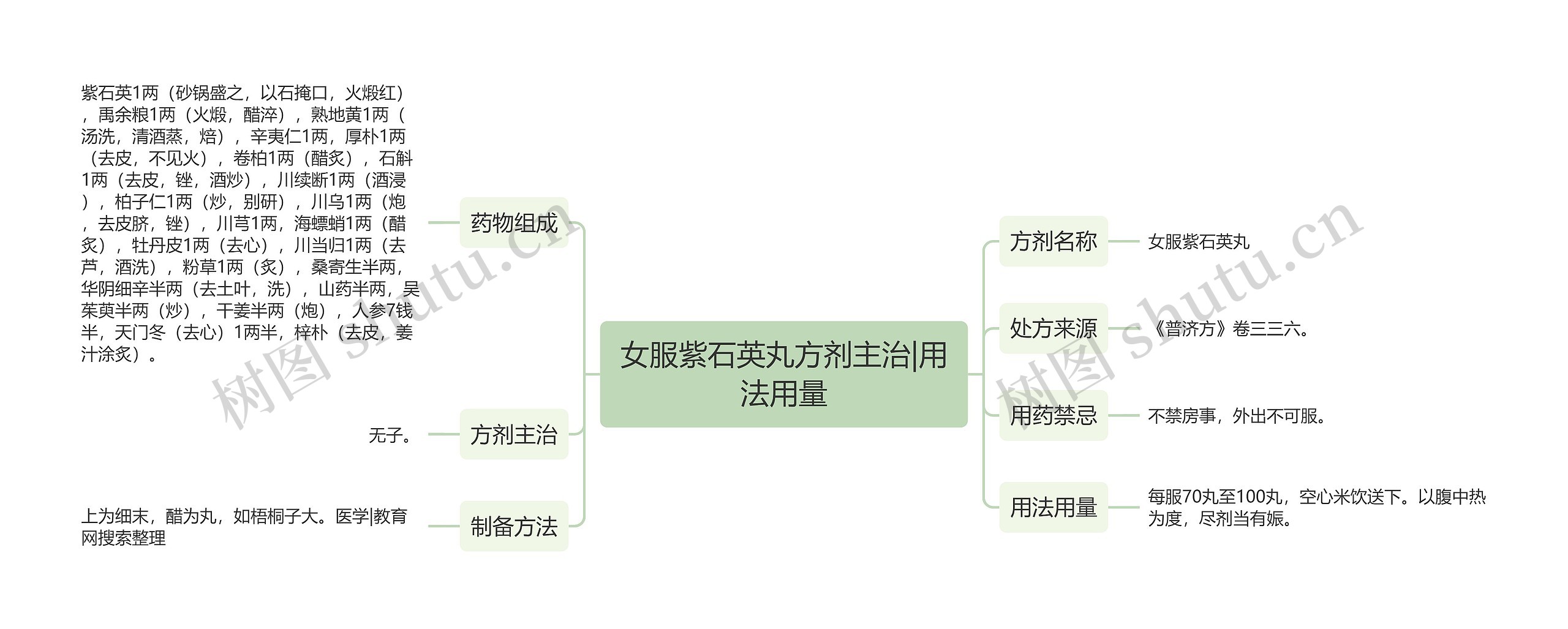 女服紫石英丸方剂主治|用法用量