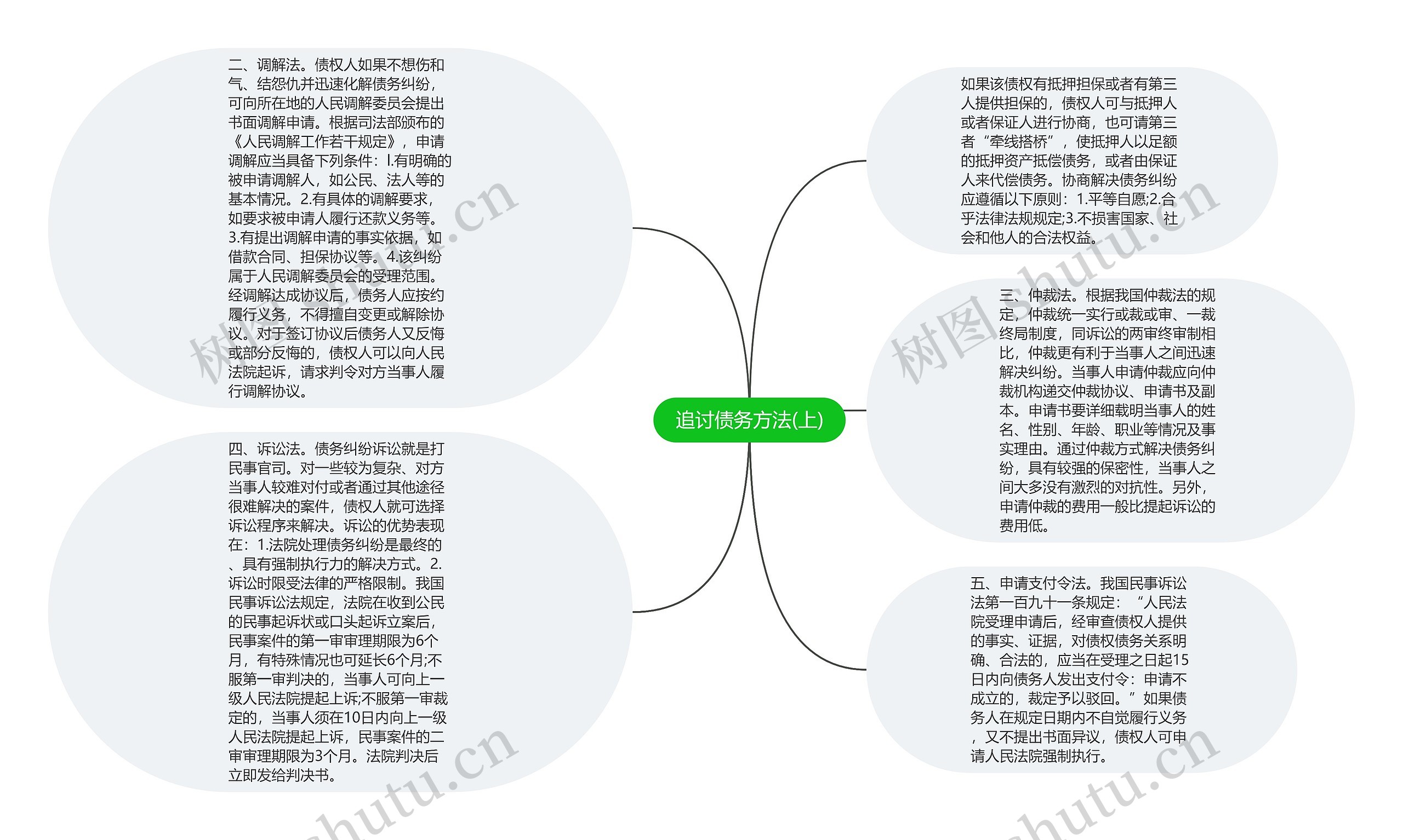 追讨债务方法(上)思维导图