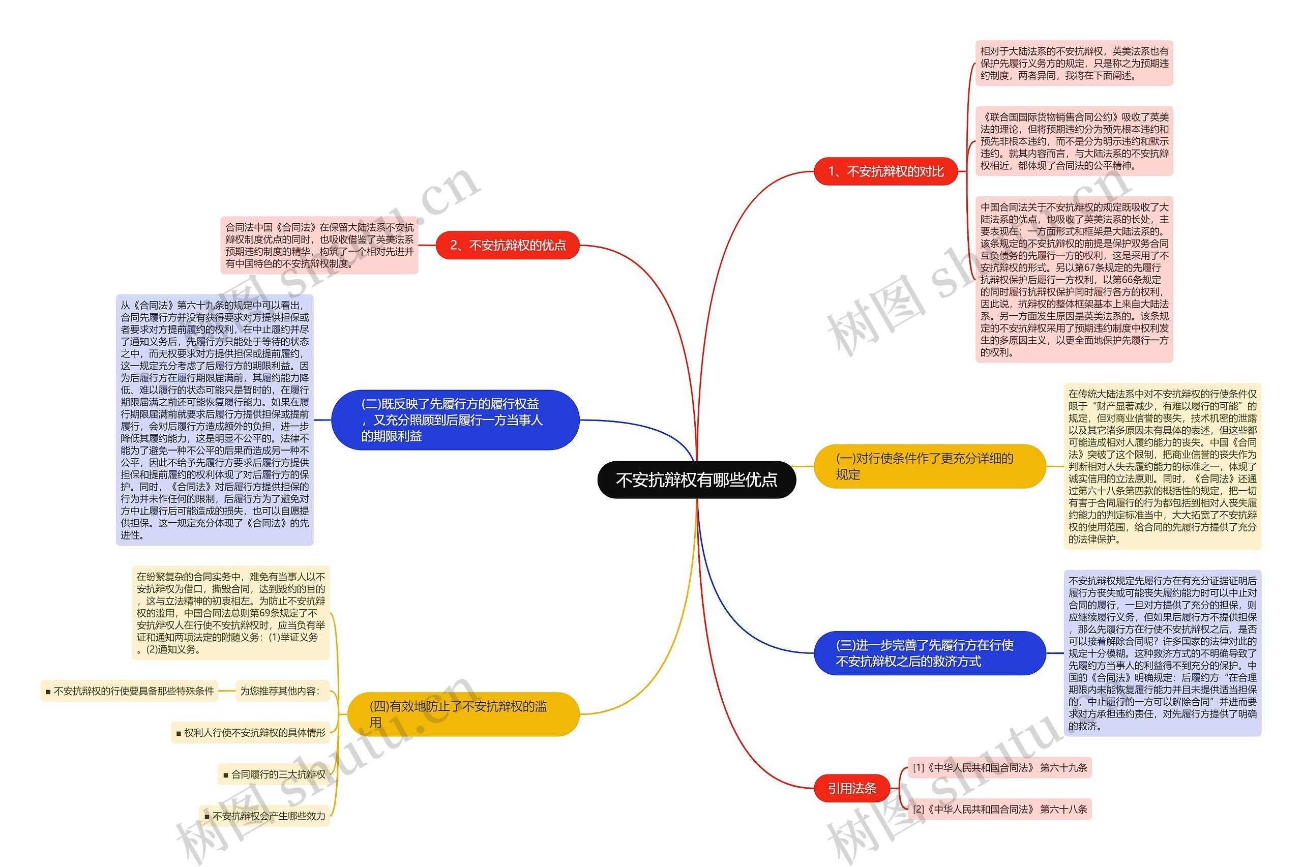 不安抗辩权有哪些优点思维导图