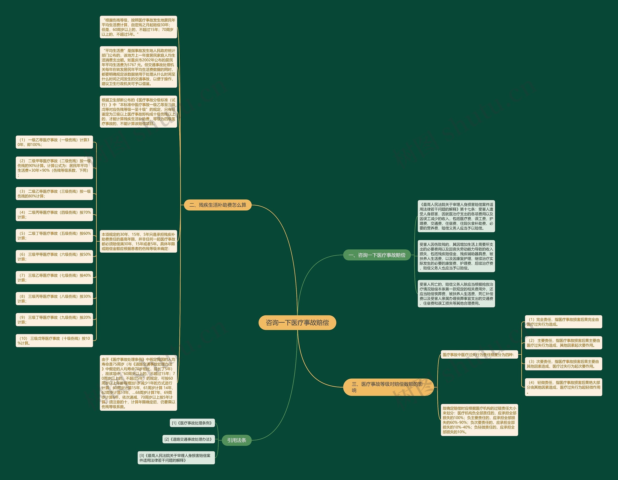 咨询一下医疗事故赔偿思维导图