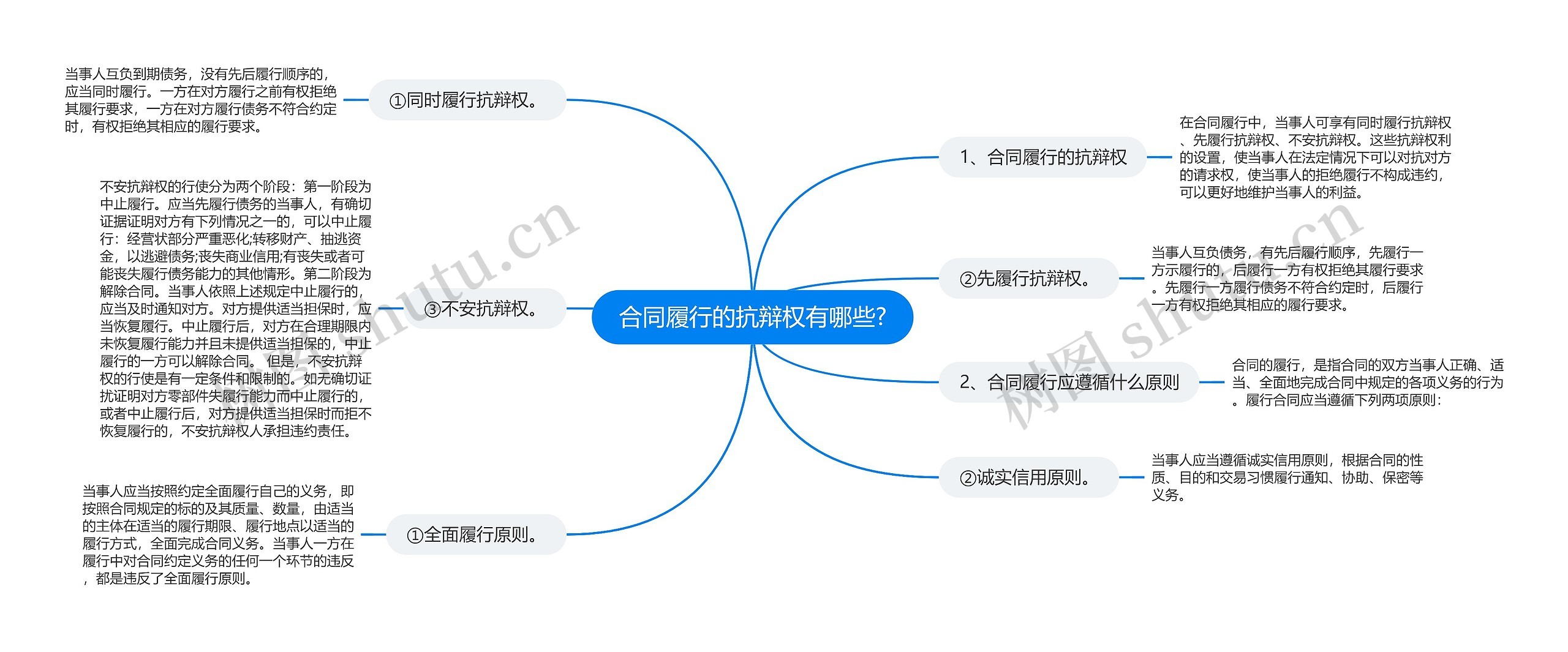 合同履行的抗辩权有哪些?思维导图