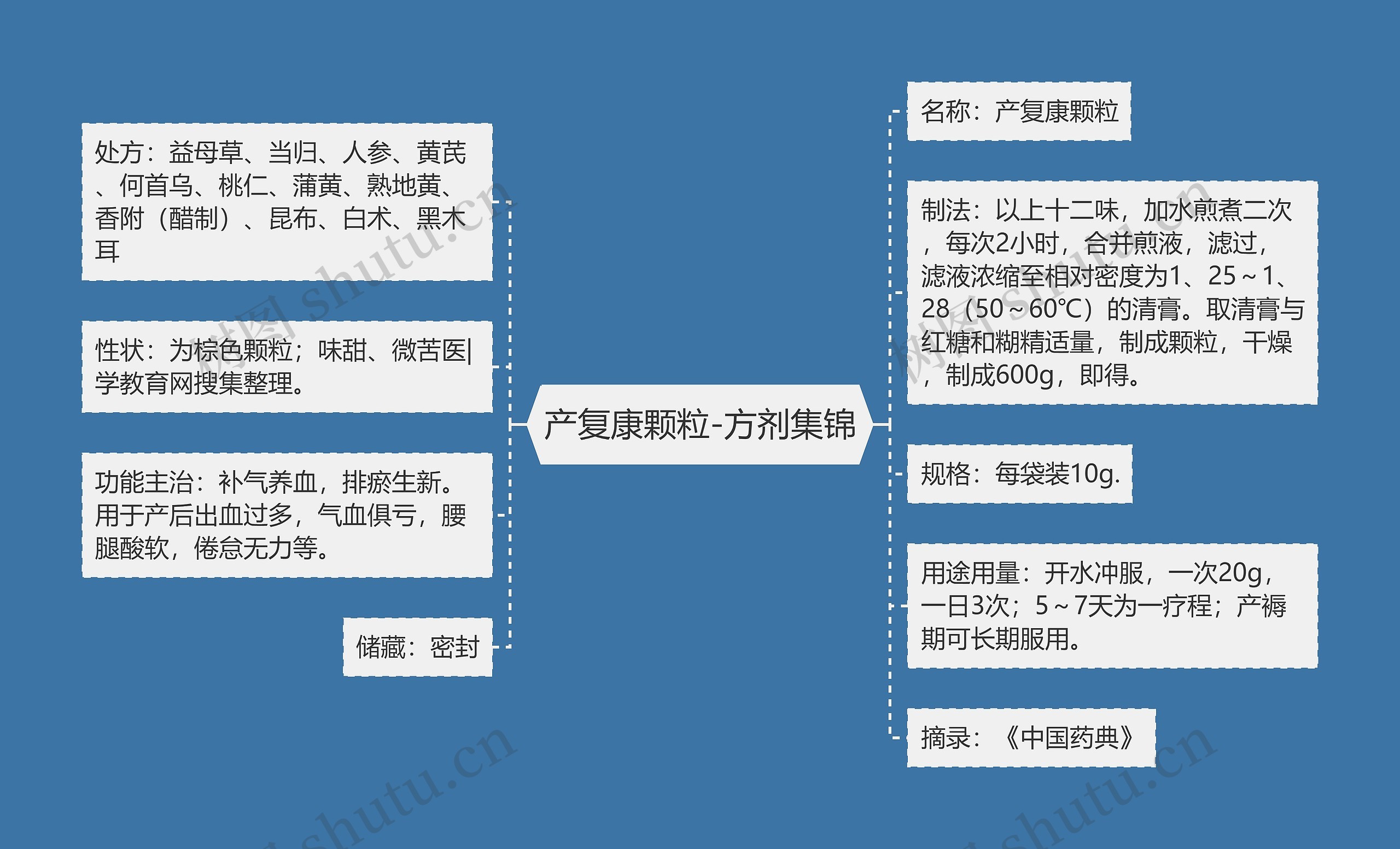 产复康颗粒-方剂集锦