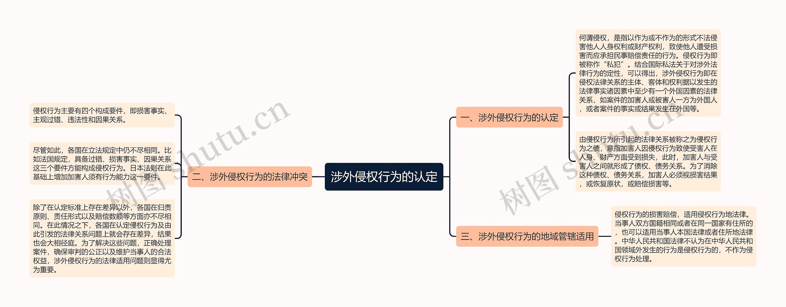 涉外侵权行为的认定思维导图