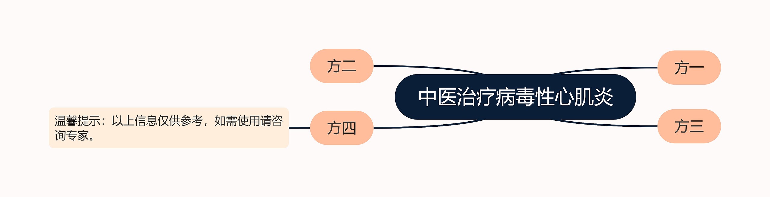 中医治疗病毒性心肌炎思维导图