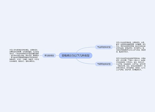 颈椎病分为以下几种类型