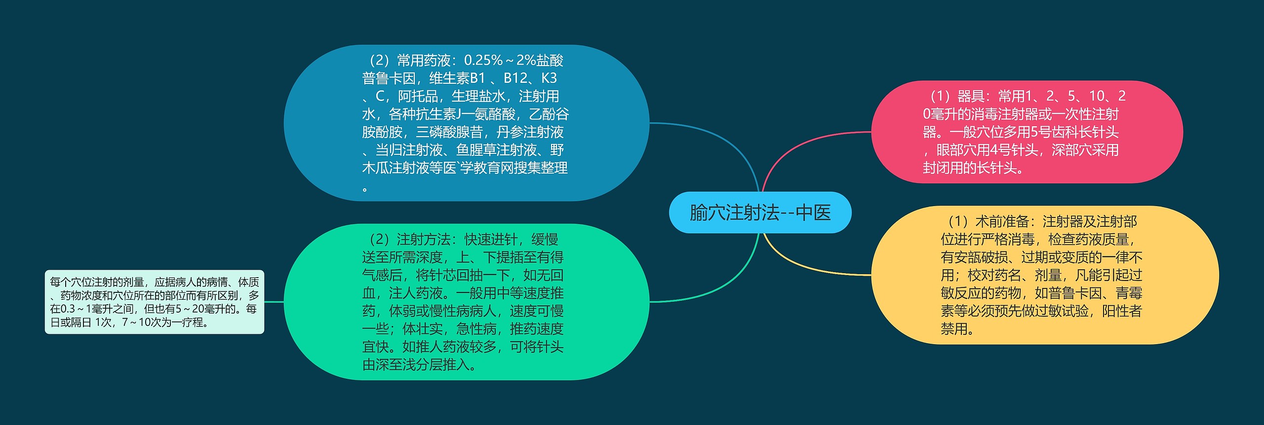 腧穴注射法--中医 腧穴注射法--中医