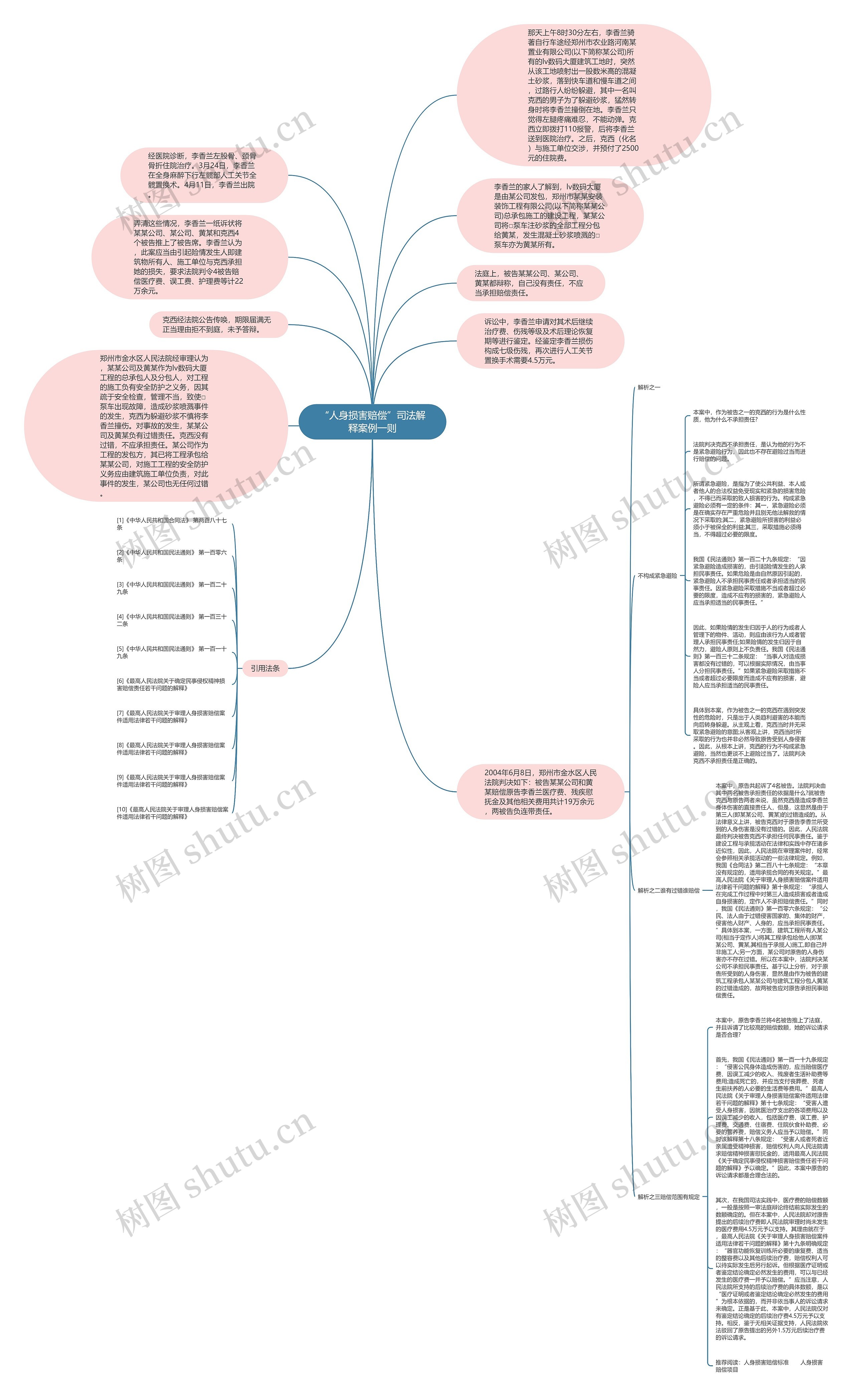 “人身损害赔偿”司法解释案例一则思维导图