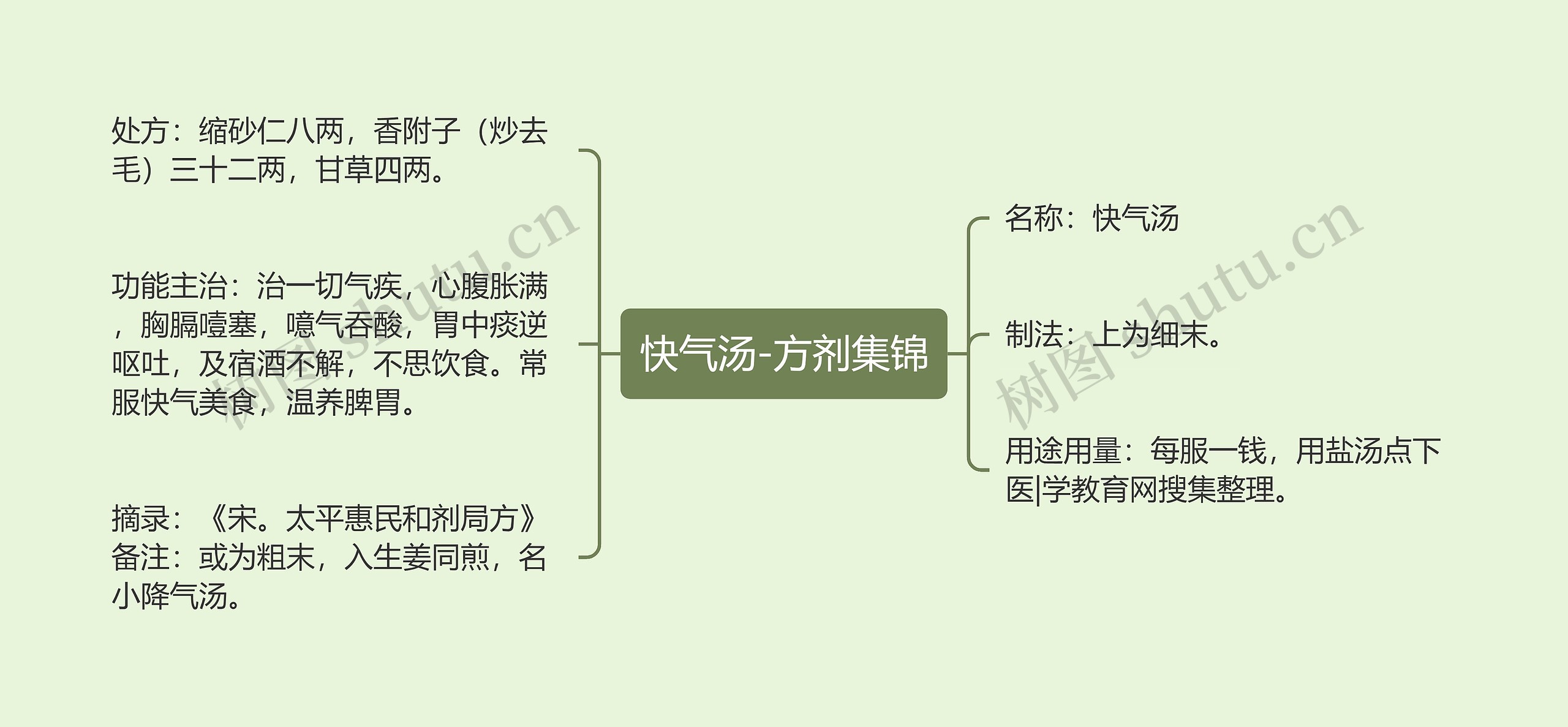 快气汤-方剂集锦