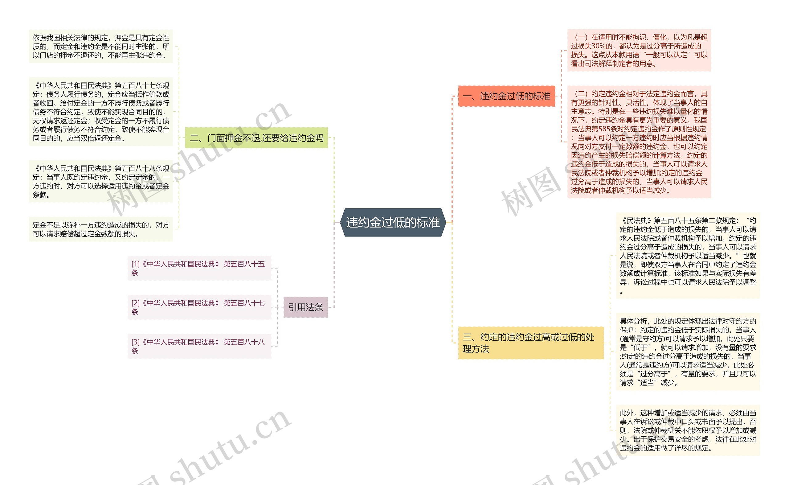违约金过低的标准思维导图