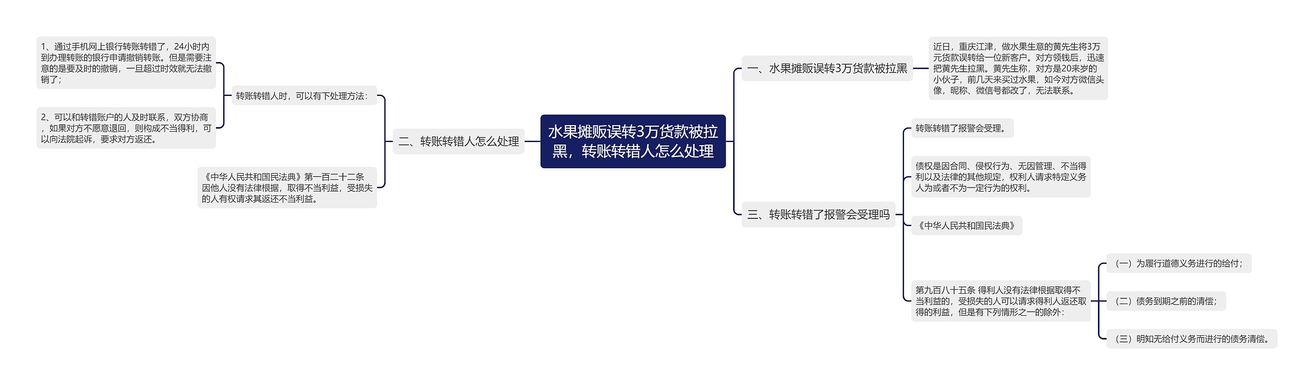 水果摊贩误转3万货款被拉黑，转账转错人怎么处理思维导图