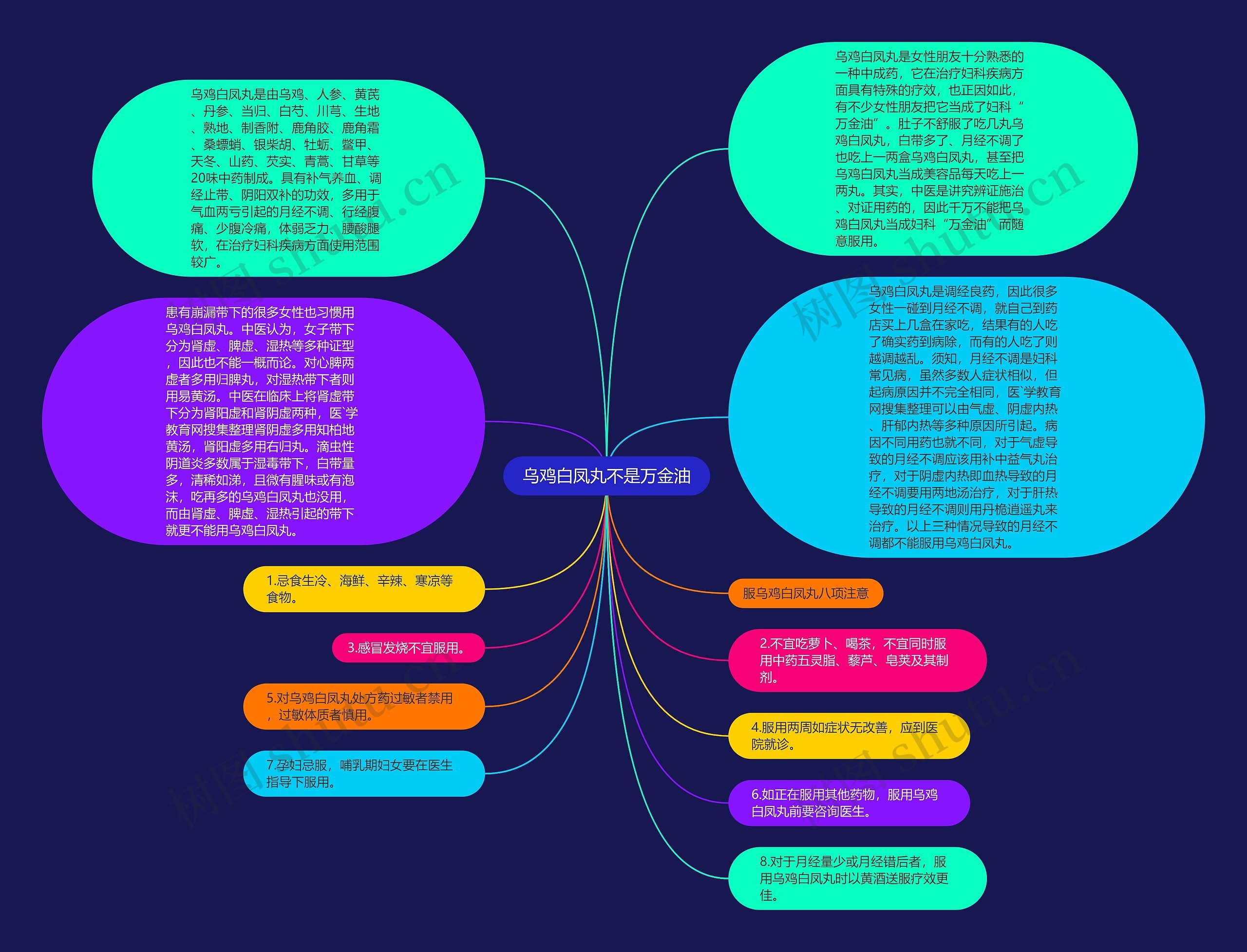 乌鸡白凤丸不是万金油思维导图