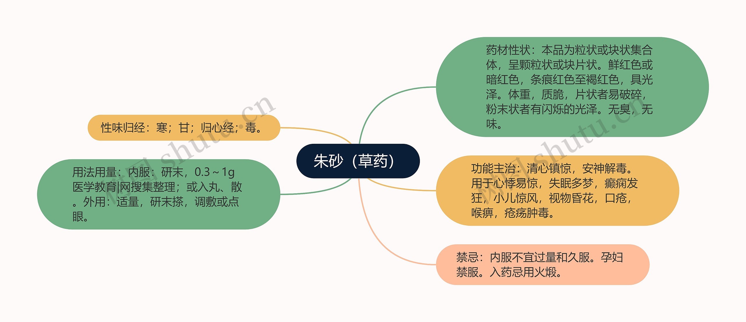 朱砂（草药）思维导图