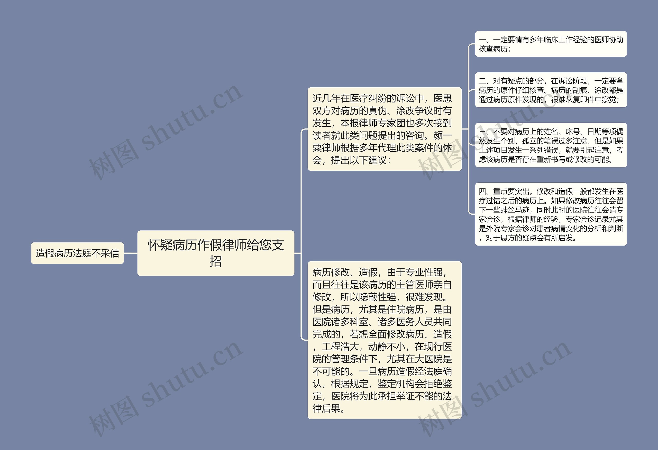 怀疑病历作假律师给您支招思维导图