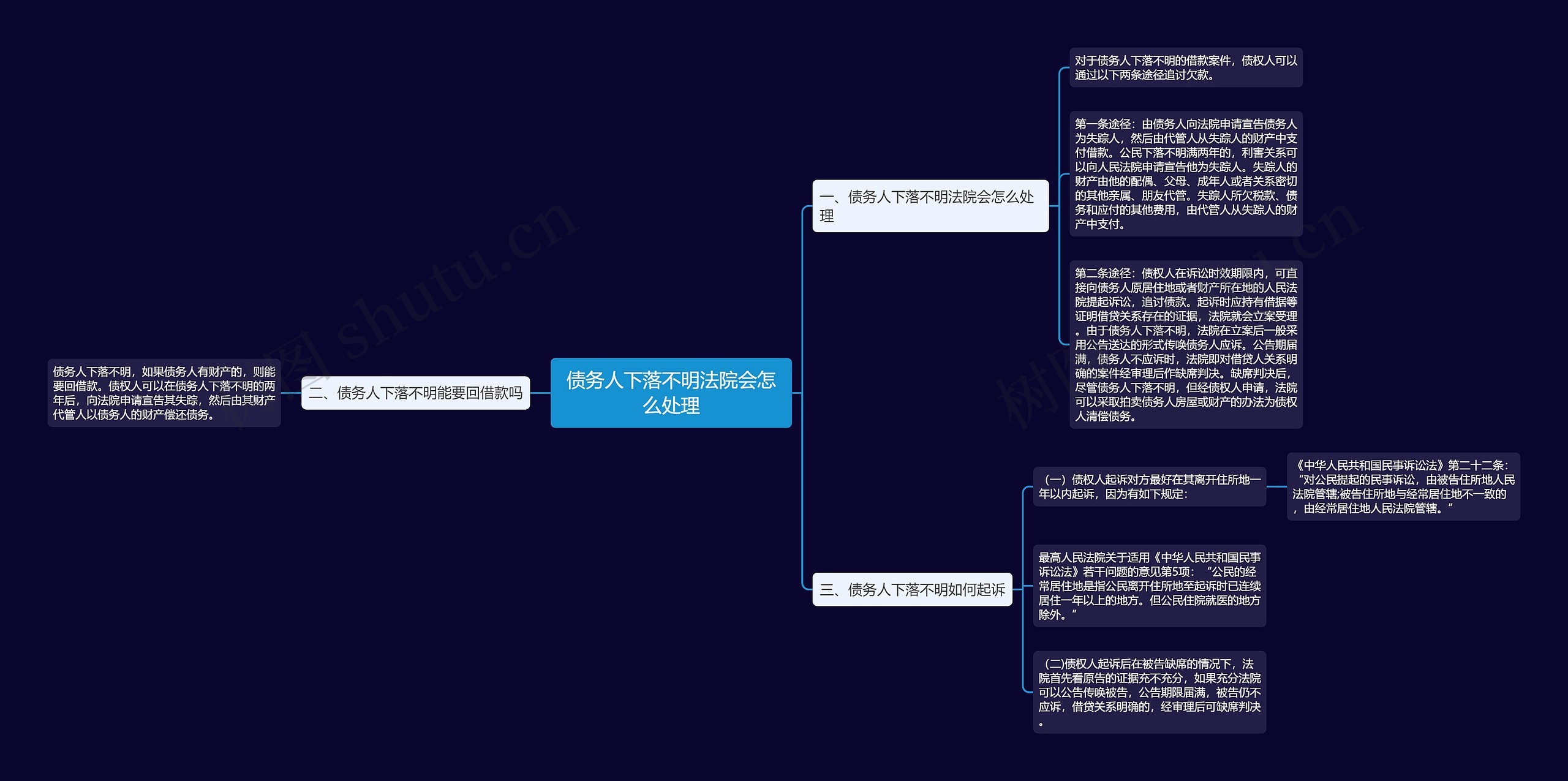 债务人下落不明法院会怎么处理思维导图