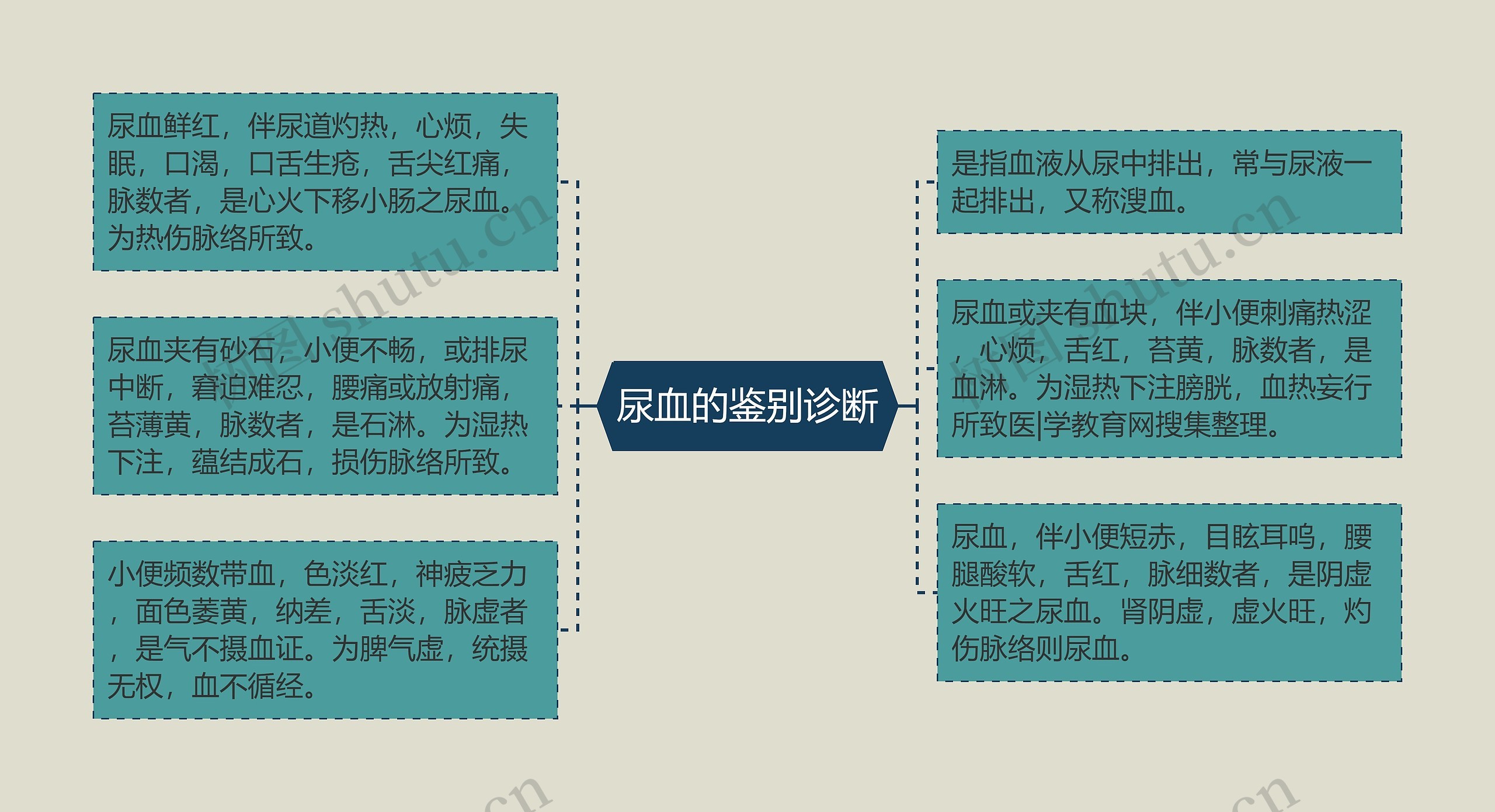 尿血的鉴别诊断思维导图