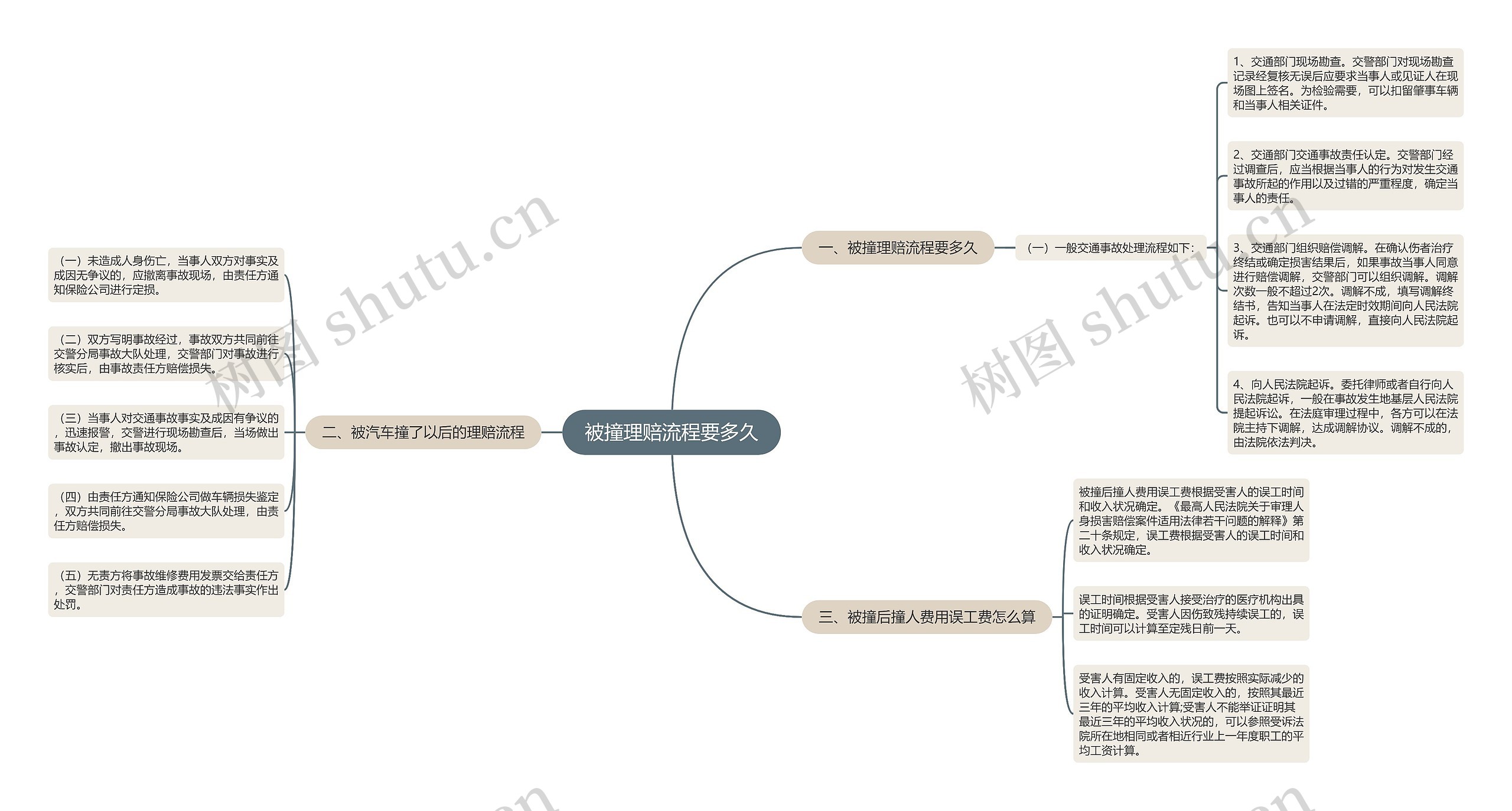 被撞理赔流程要多久思维导图