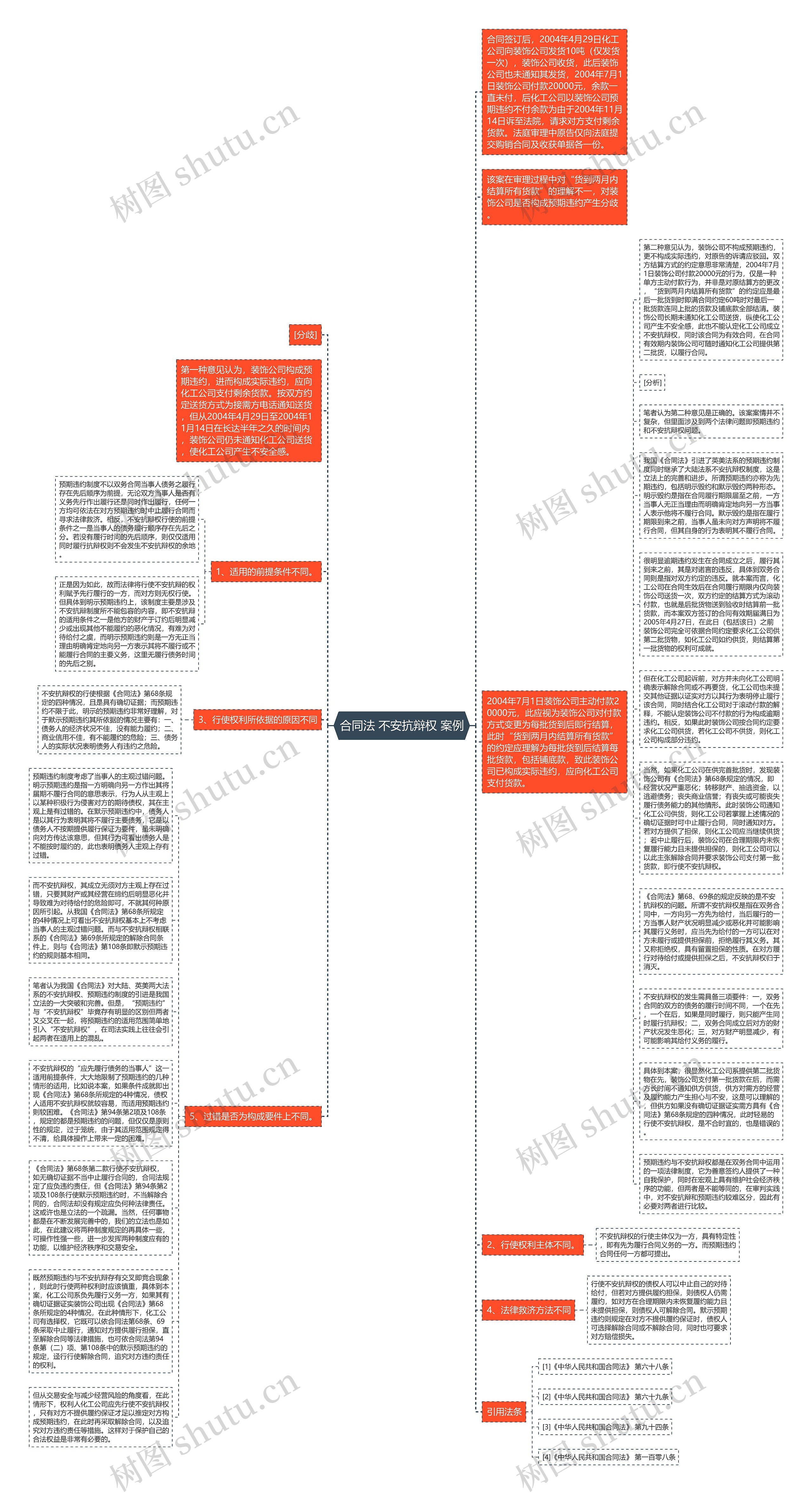 合同法 不安抗辩权 案例思维导图