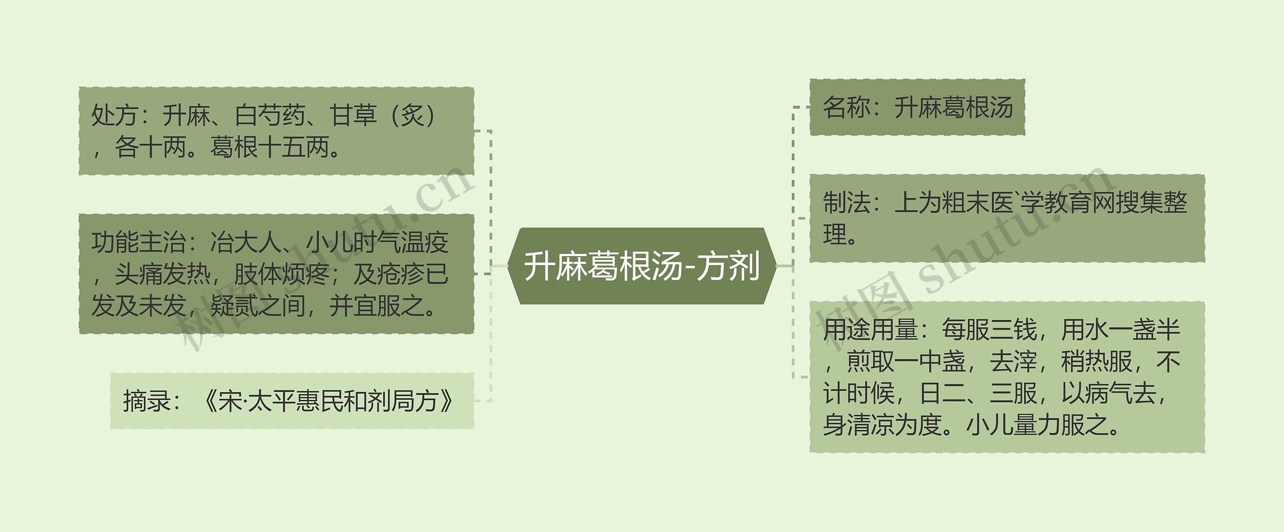 升麻葛根汤-方剂思维导图