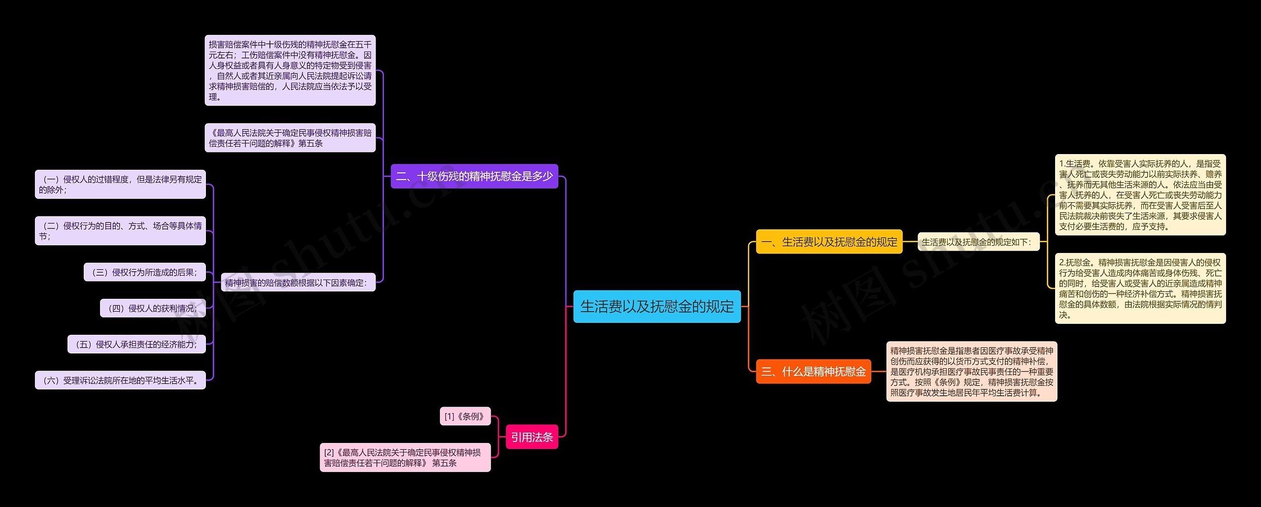 生活费以及抚慰金的规定思维导图