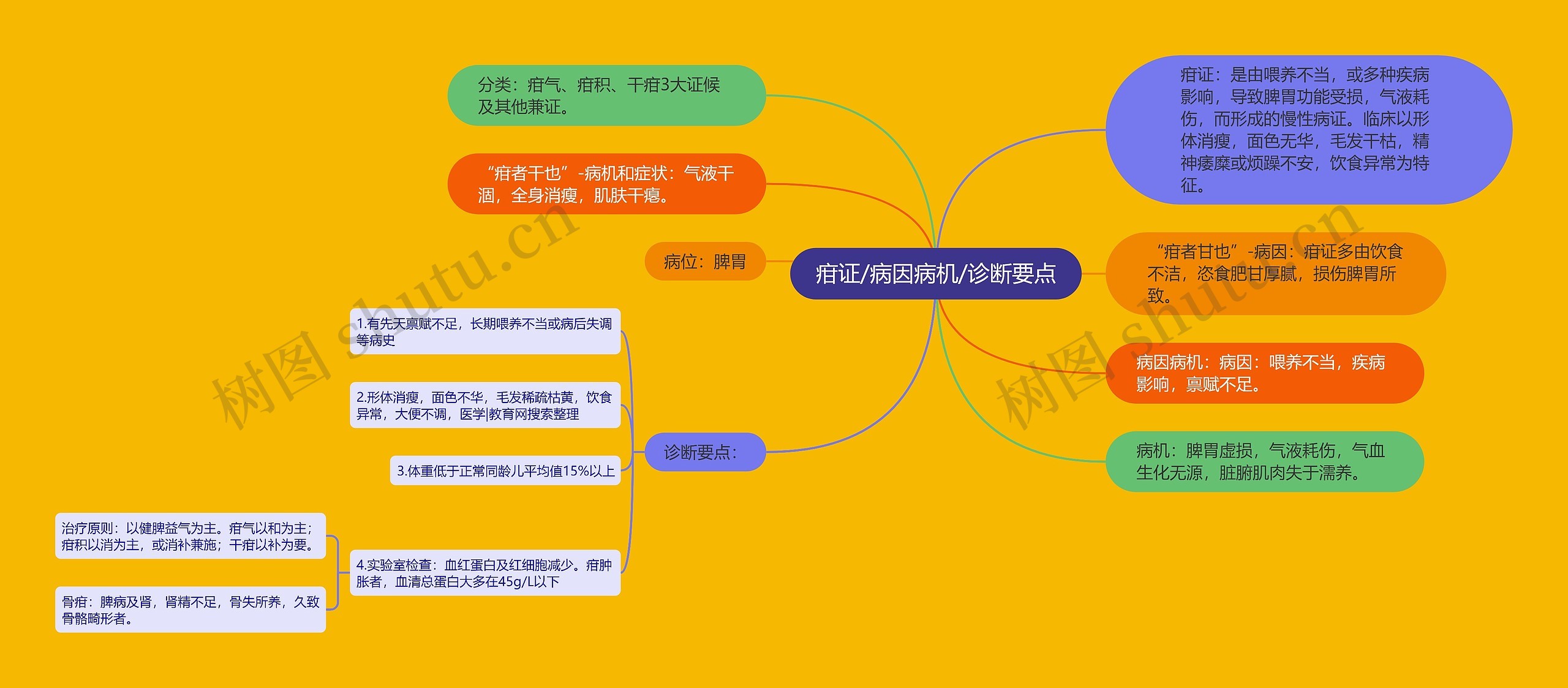 疳证/病因病机/诊断要点思维导图