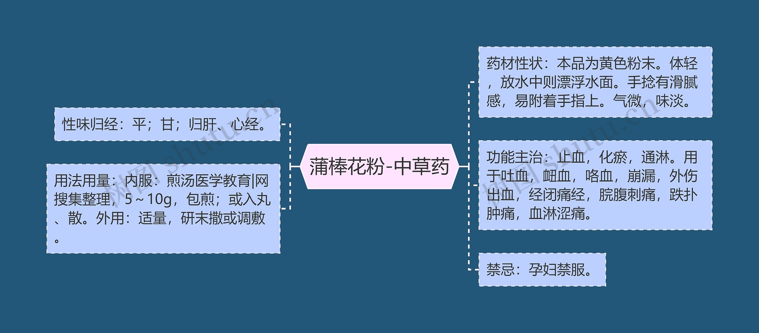 蒲棒花粉-中草药思维导图