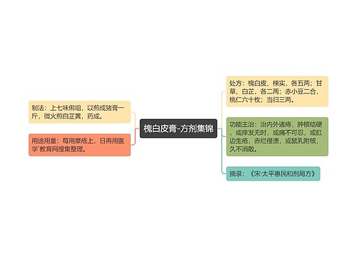 槐白皮膏-方剂集锦