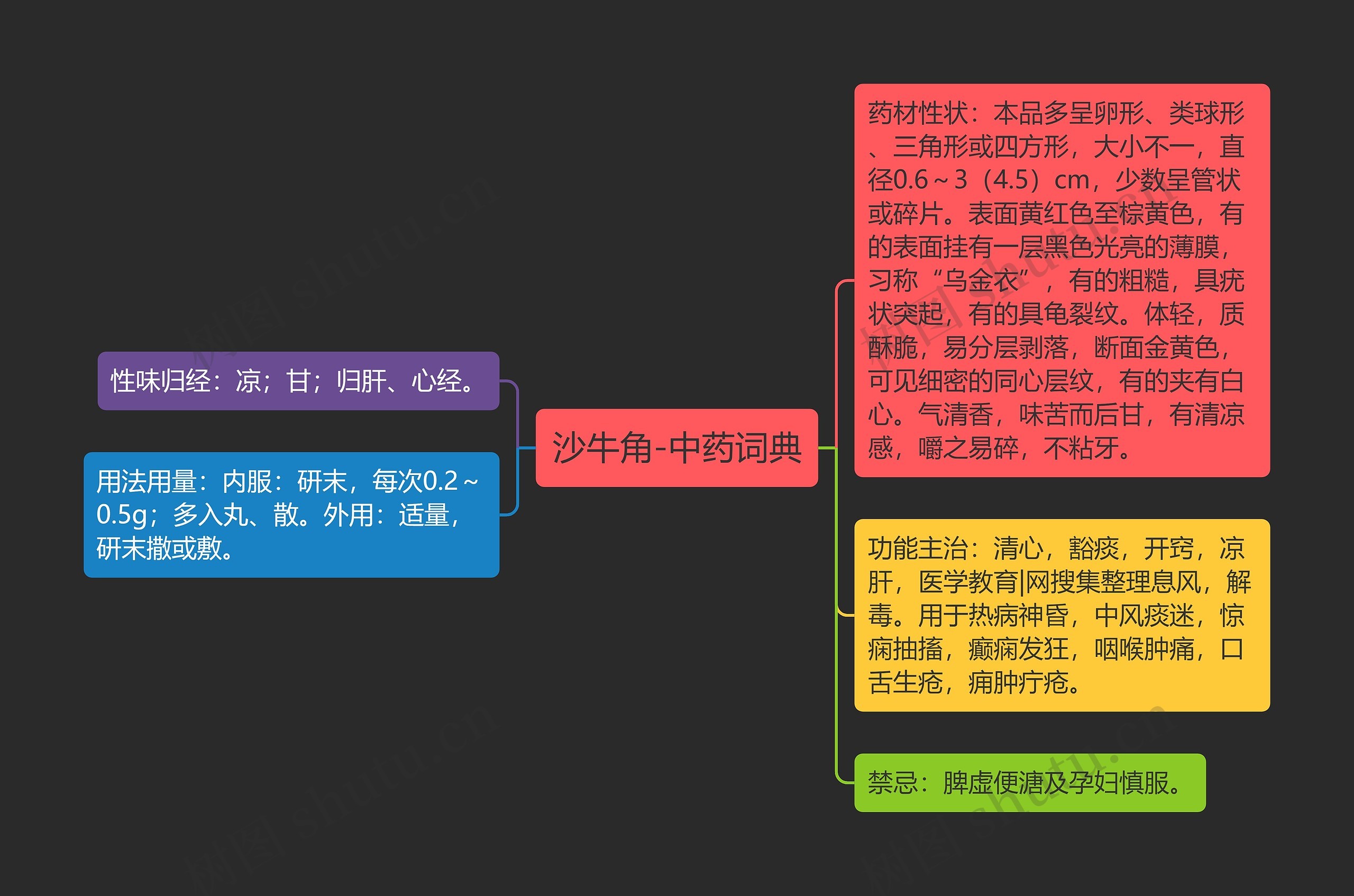 沙牛角-中药词典思维导图