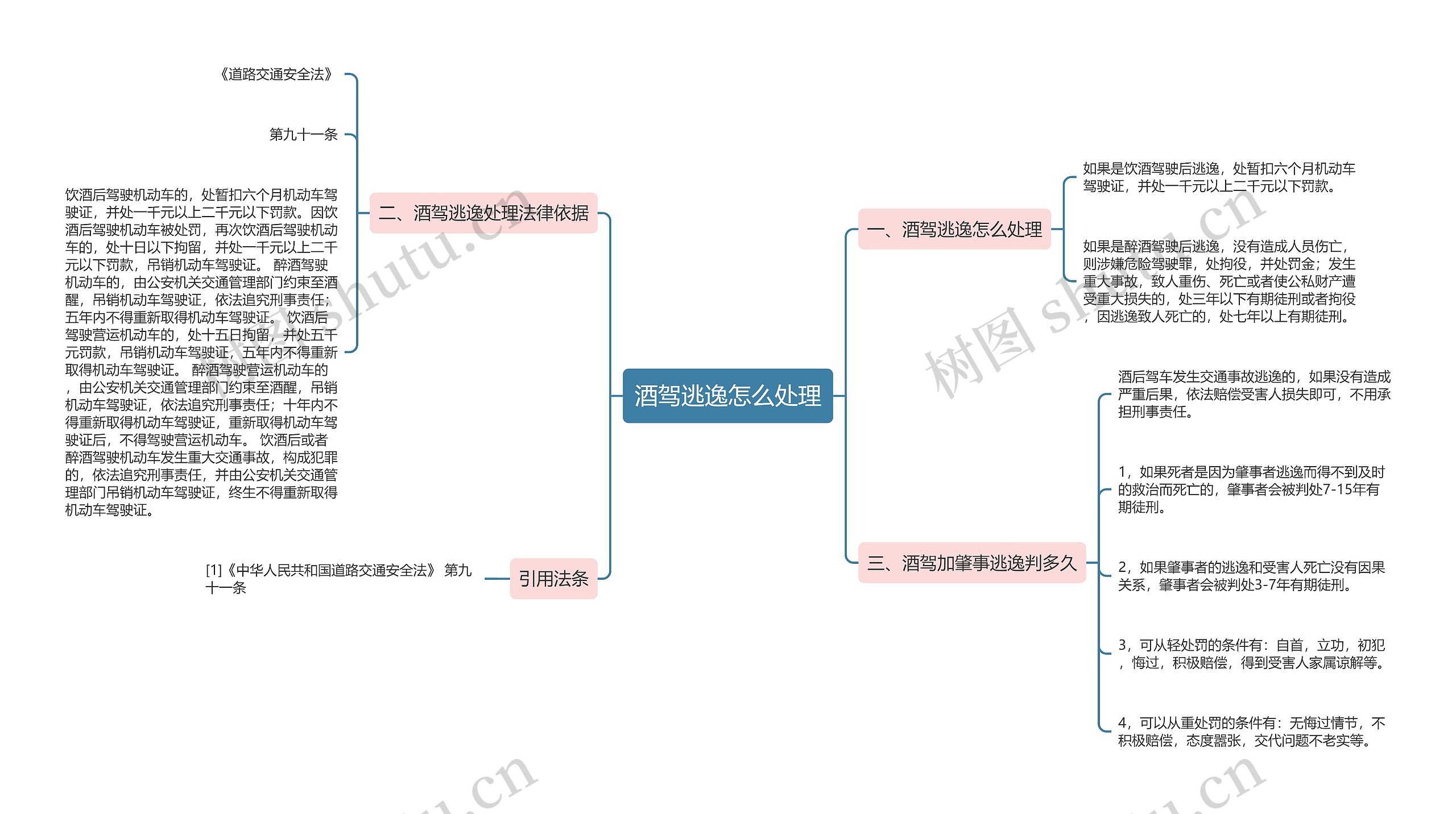 酒驾逃逸怎么处理思维导图