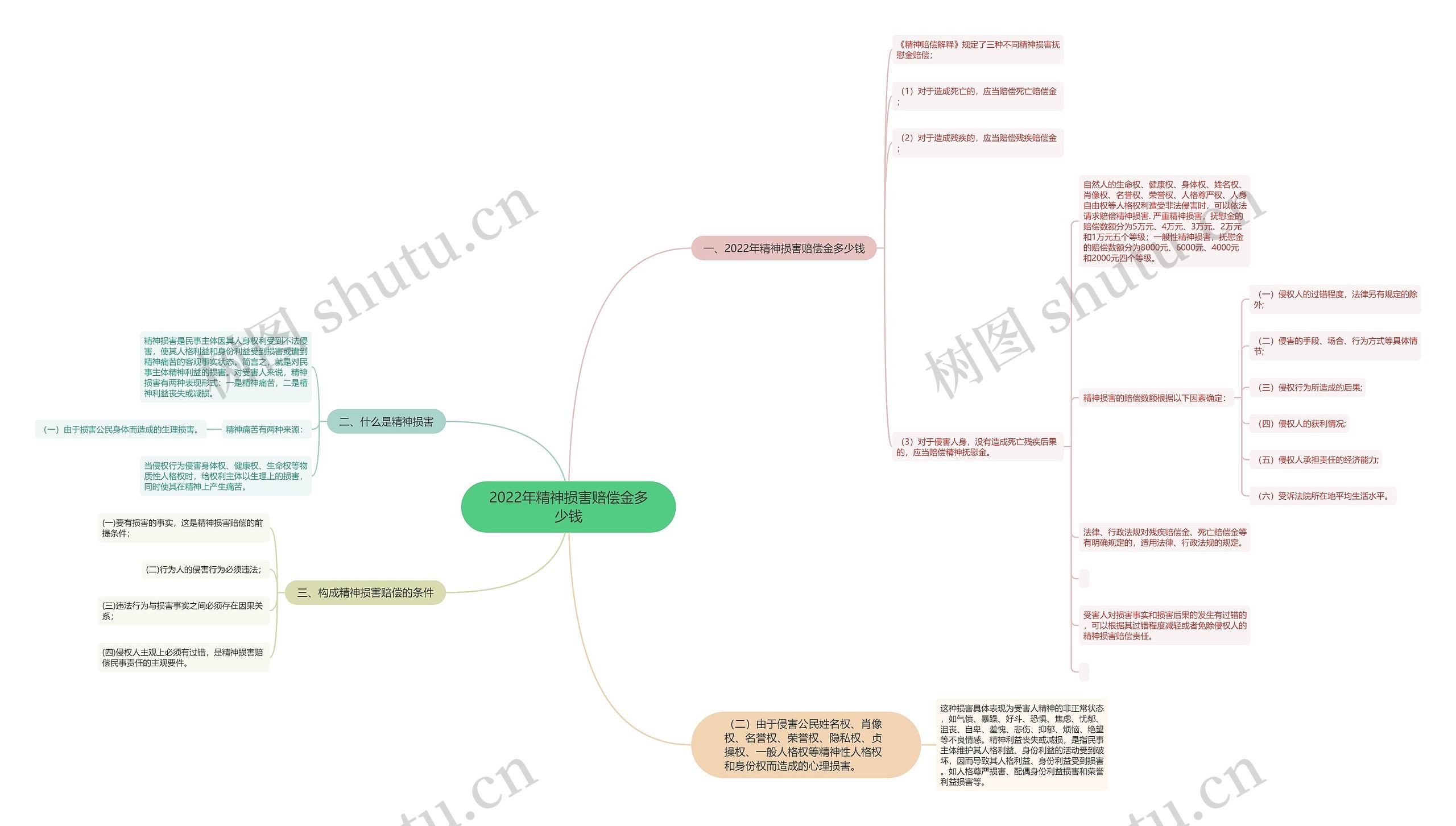 2022年精神损害赔偿金多少钱思维导图