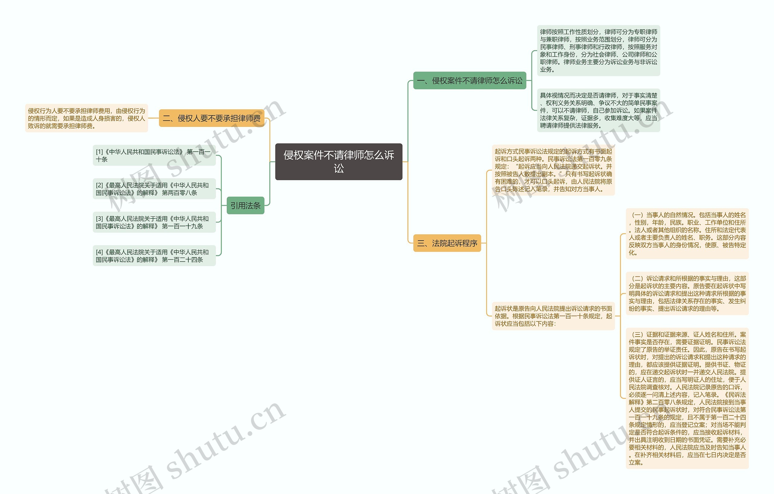 侵权案件不请律师怎么诉讼思维导图