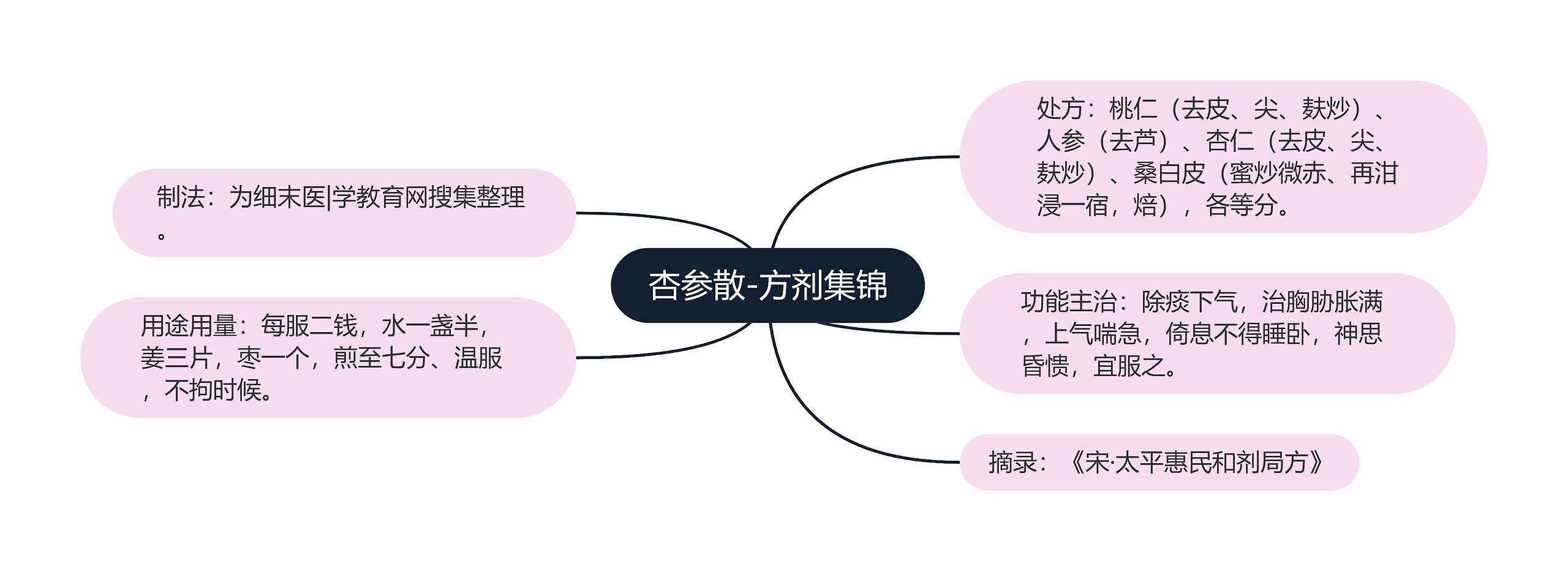 杏参散-方剂集锦思维导图