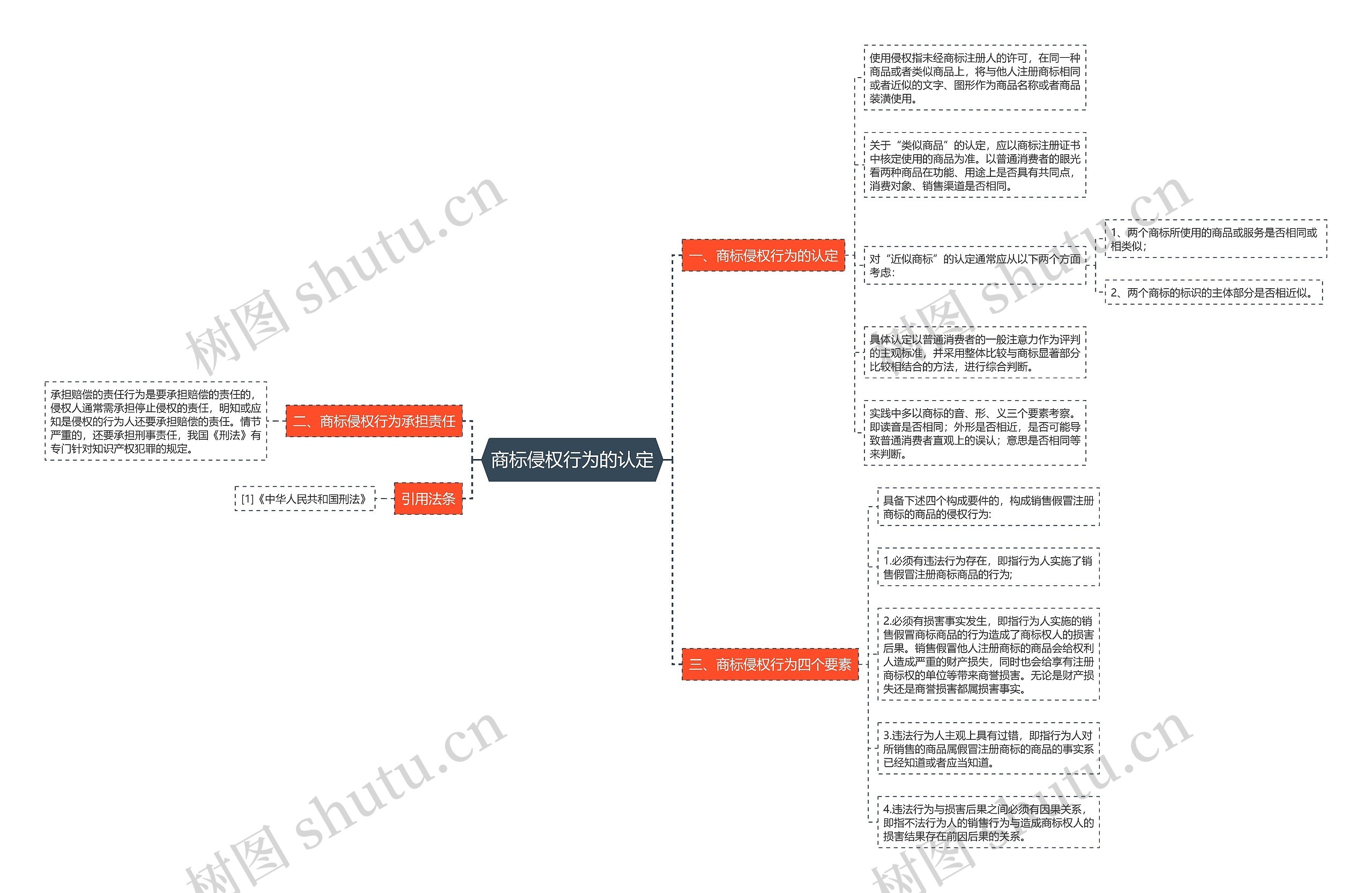 商标侵权行为的认定思维导图