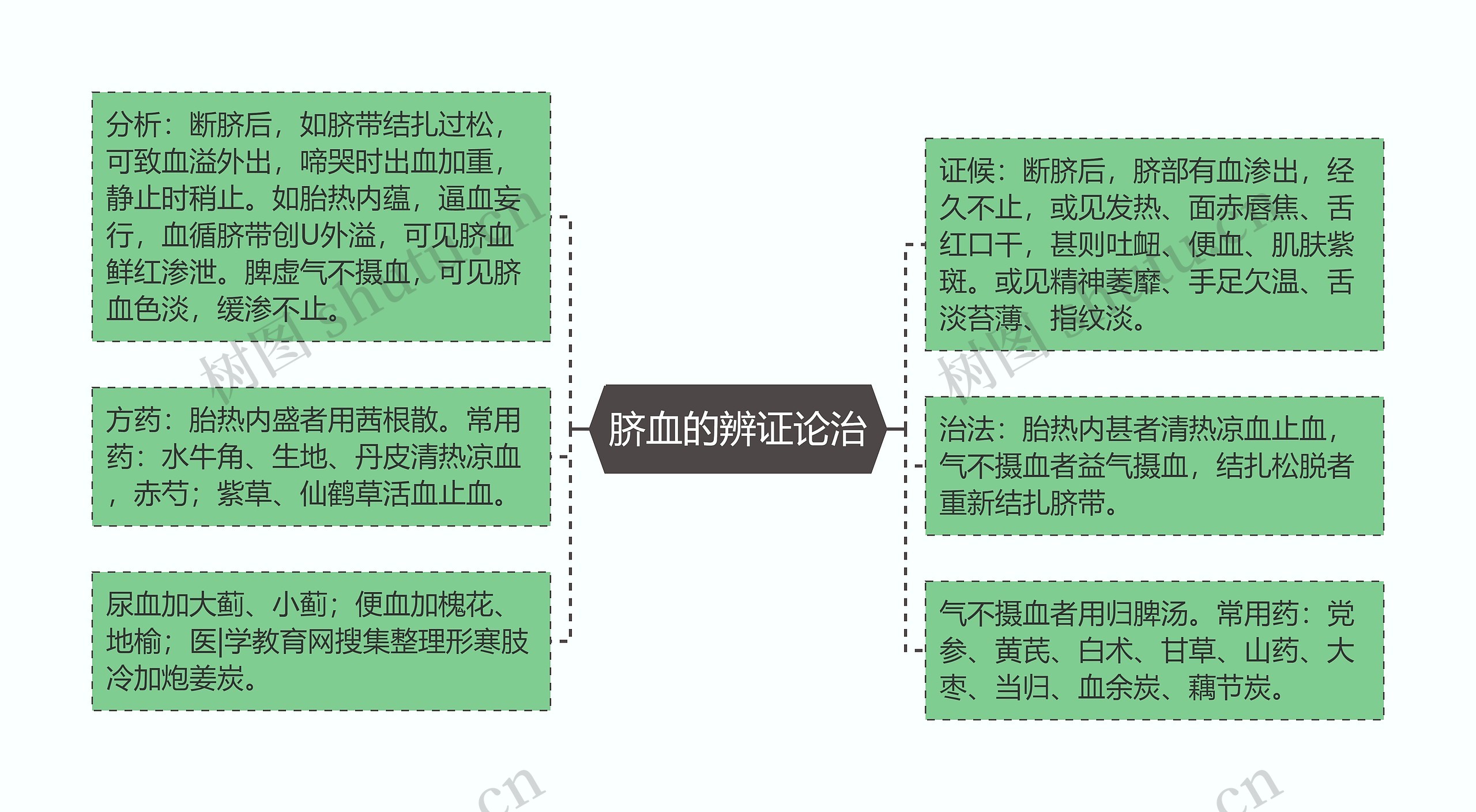 脐血的辨证论治思维导图