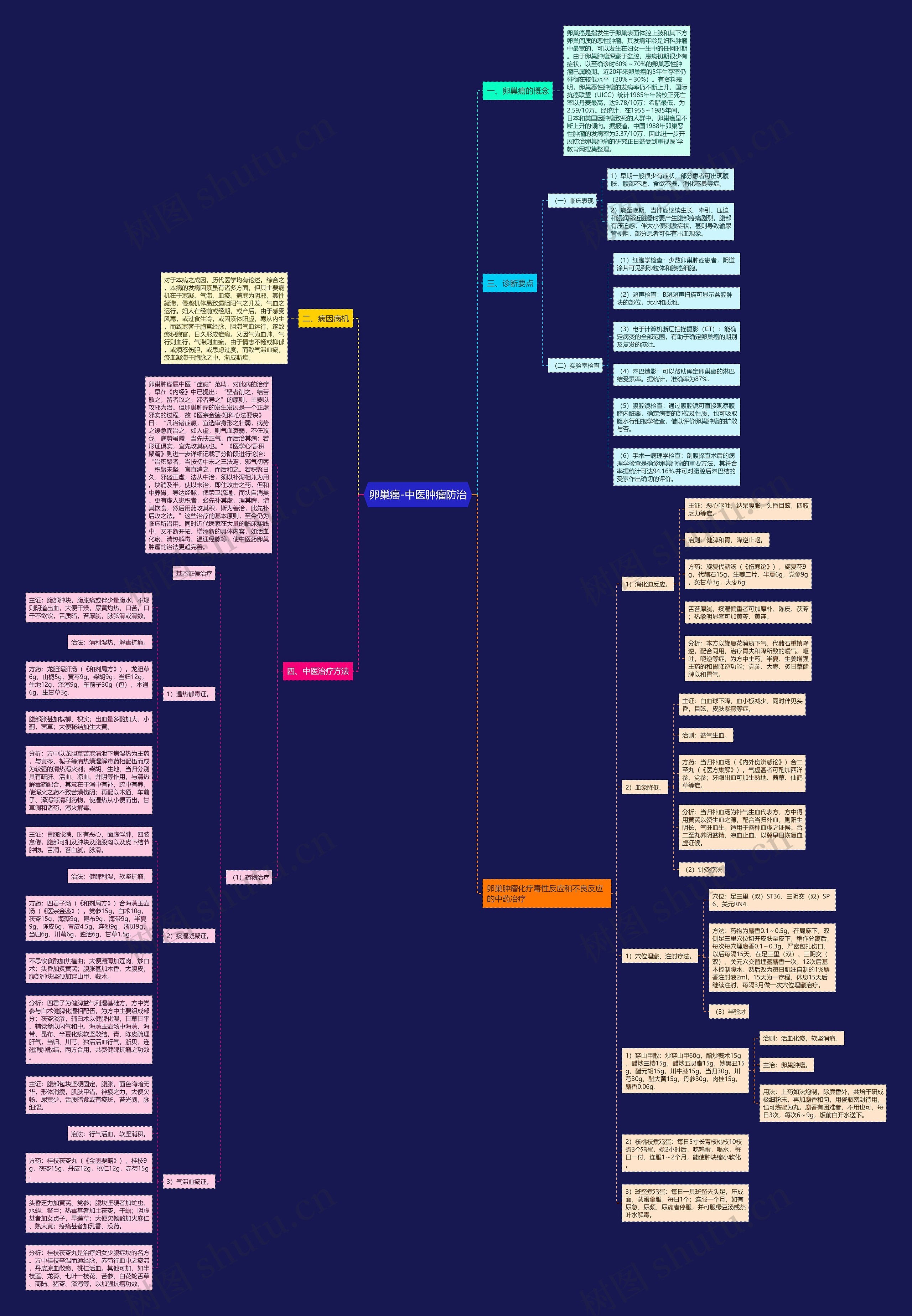 卵巢癌-中医肿瘤防治思维导图