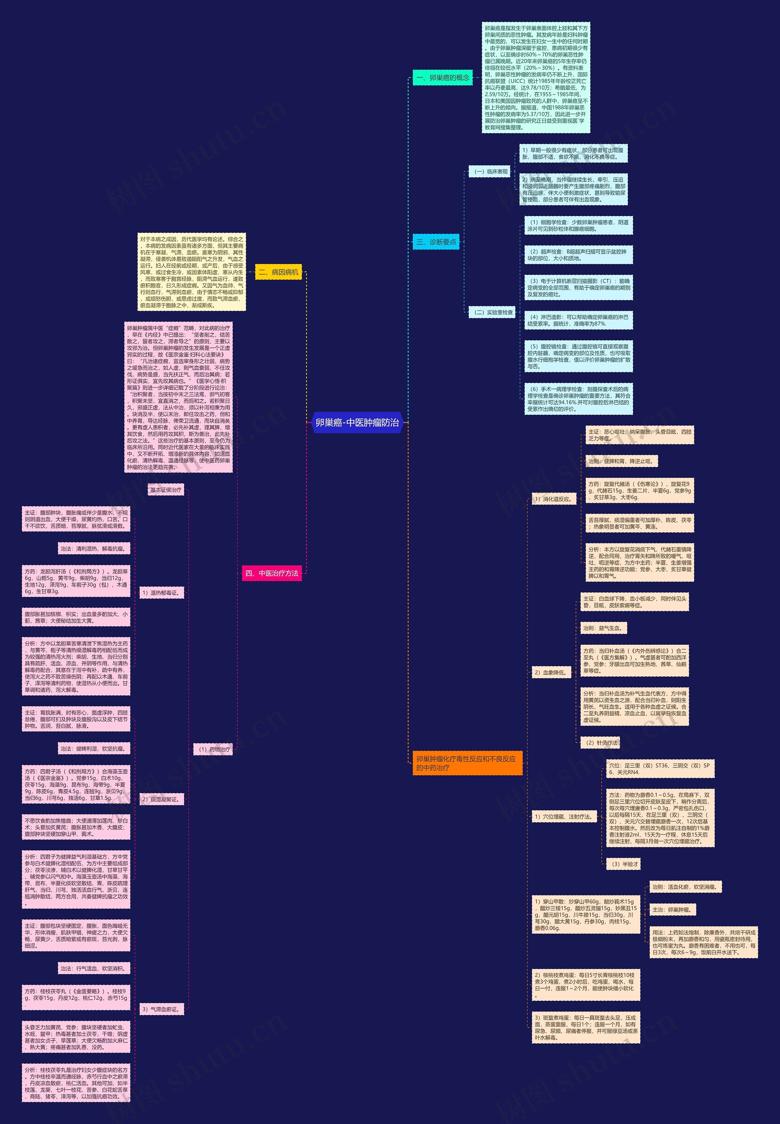 卵巢癌-中医肿瘤防治 卵巢癌-中医肿瘤防治