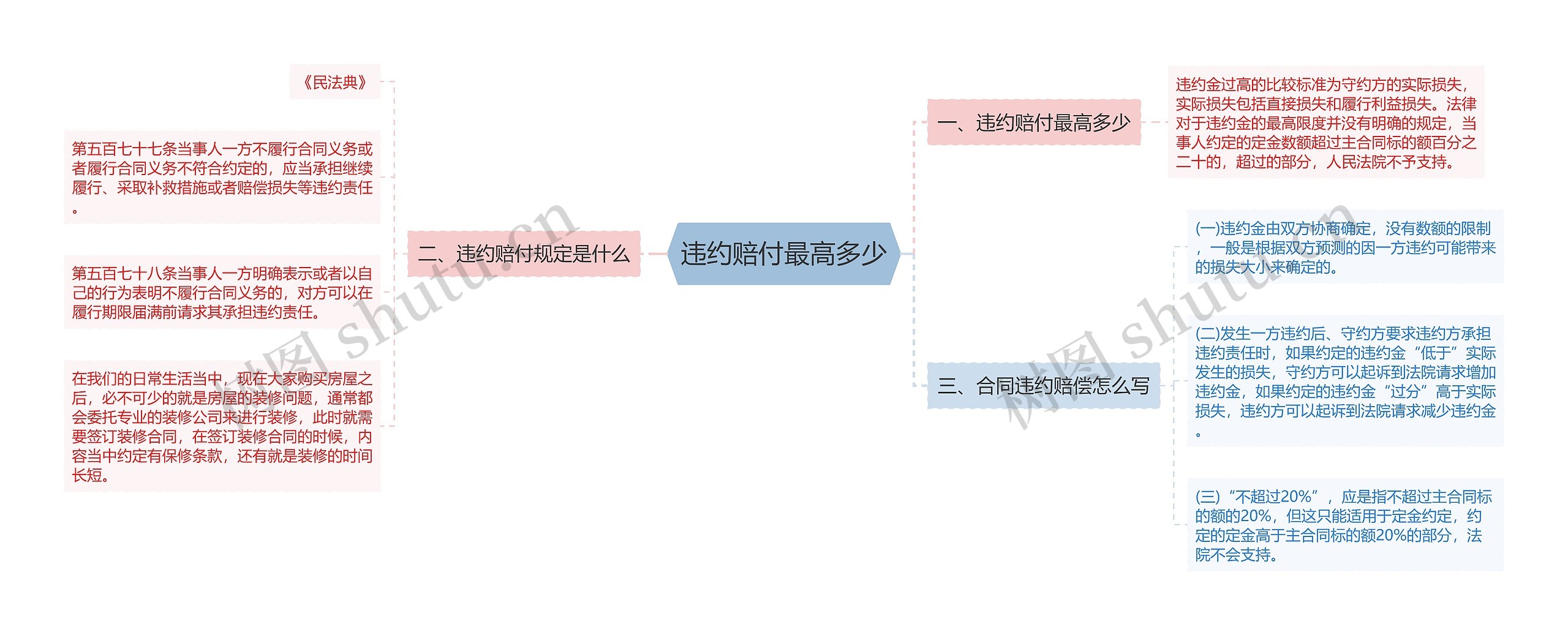 违约赔付最高多少思维导图