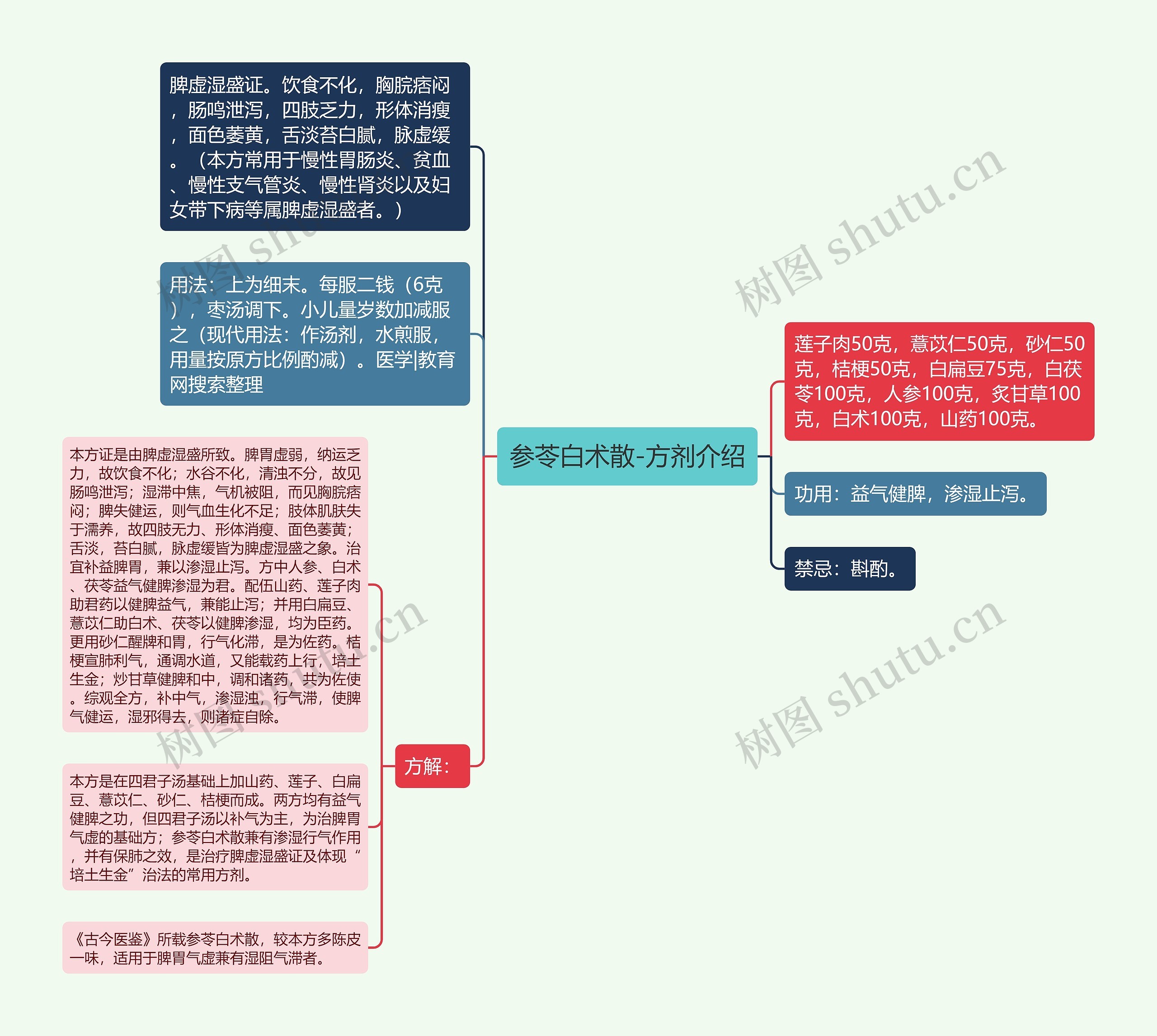 参苓白术散-方剂介绍