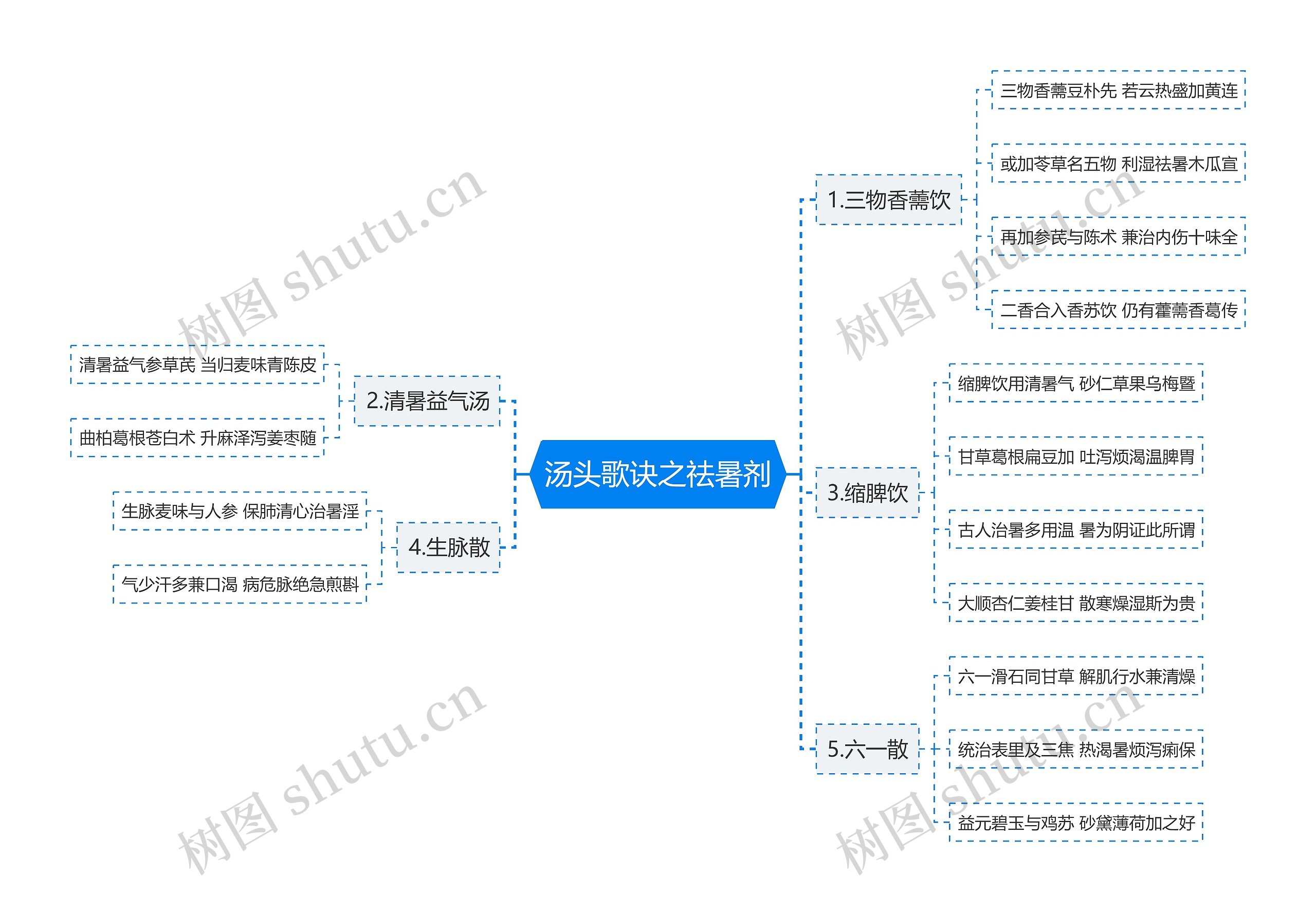 汤头歌诀之祛暑剂思维导图