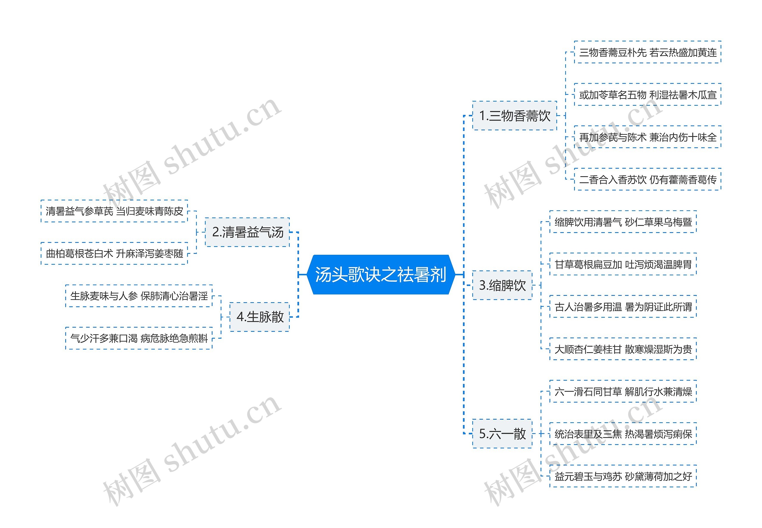 汤头歌诀之祛暑剂 汤头歌诀之祛暑剂