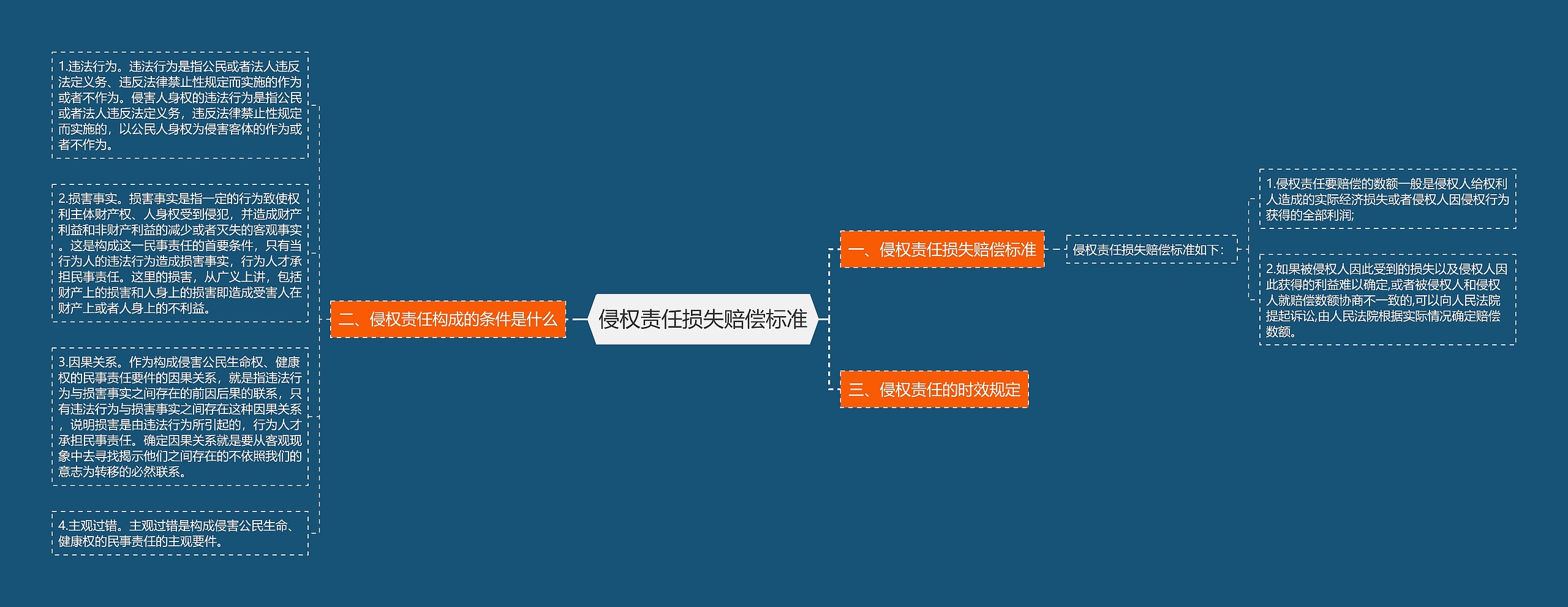 侵权责任损失赔偿标准思维导图