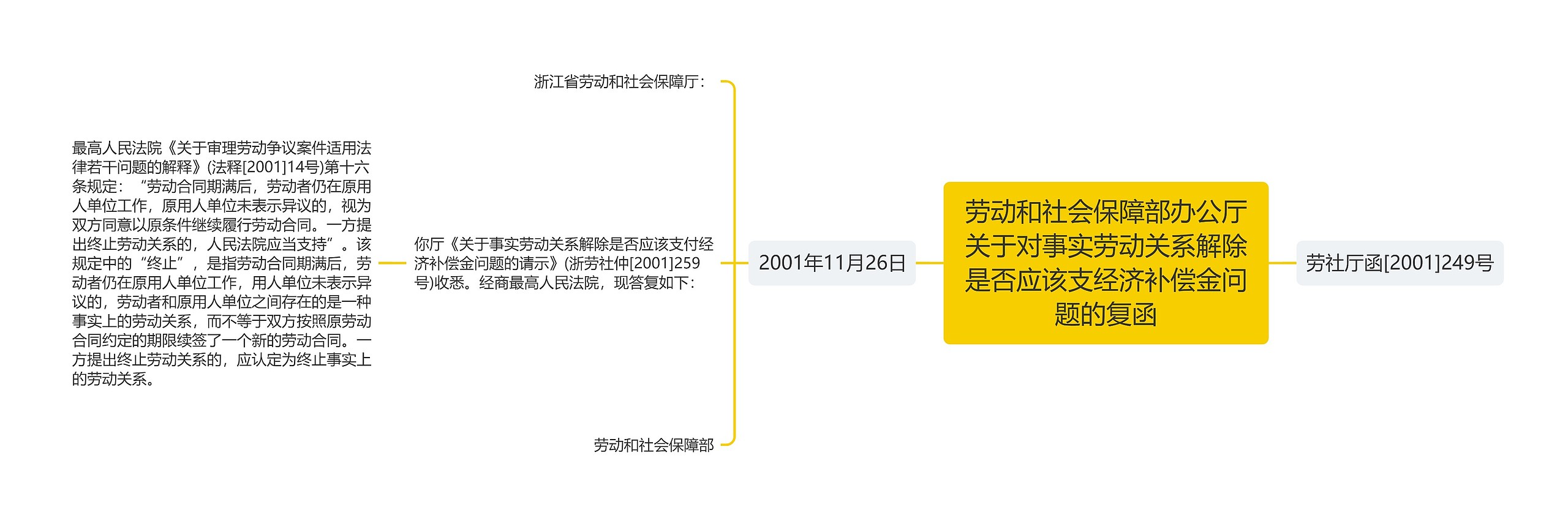 劳动和社会保障部办公厅关于对事实劳动关系解除是否应该支经济补偿金问题的复函思维导图