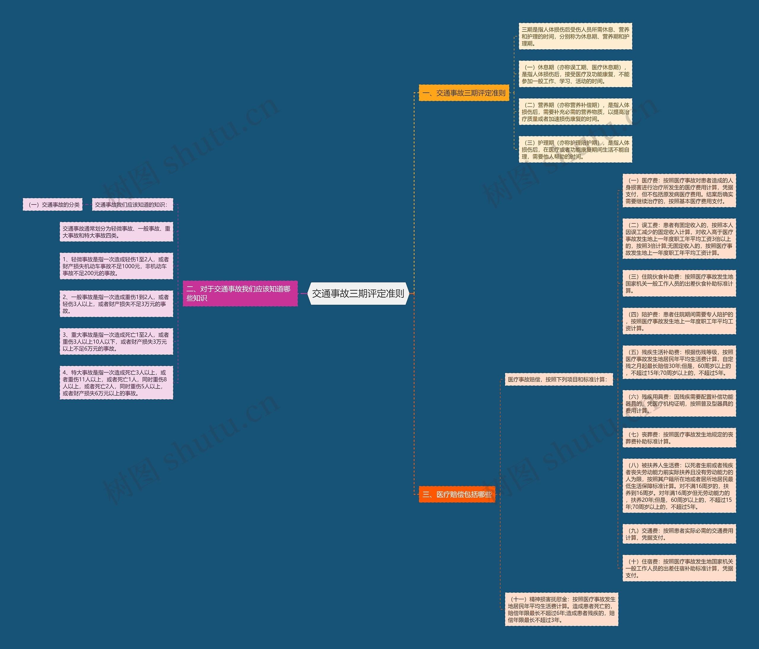 交通事故三期评定准则思维导图