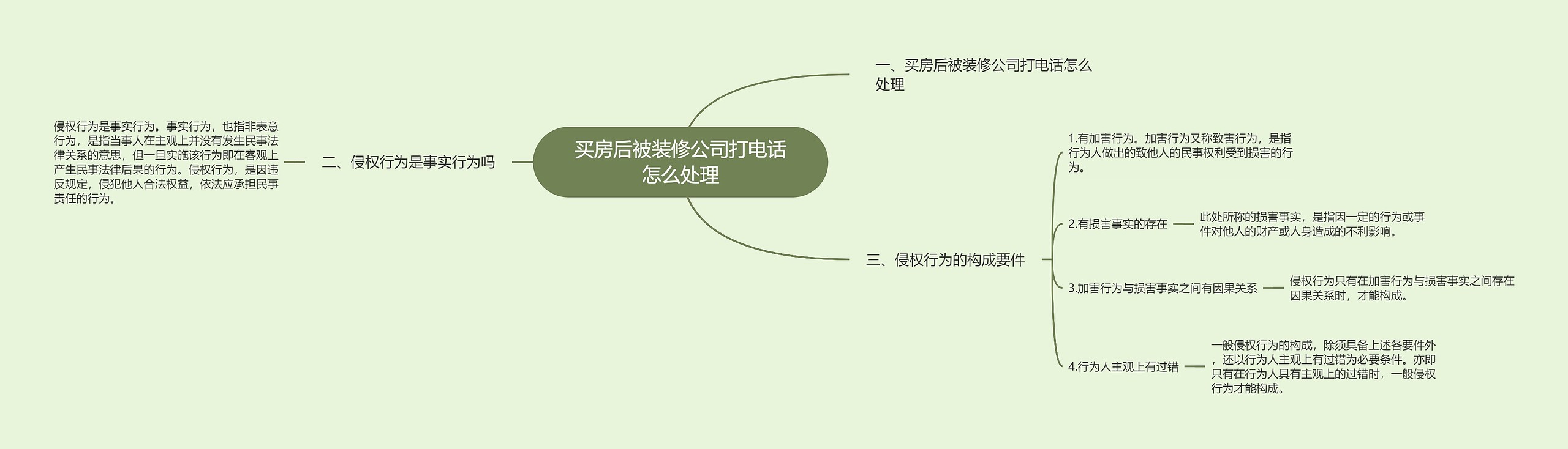 买房后被装修公司打电话怎么处理思维导图